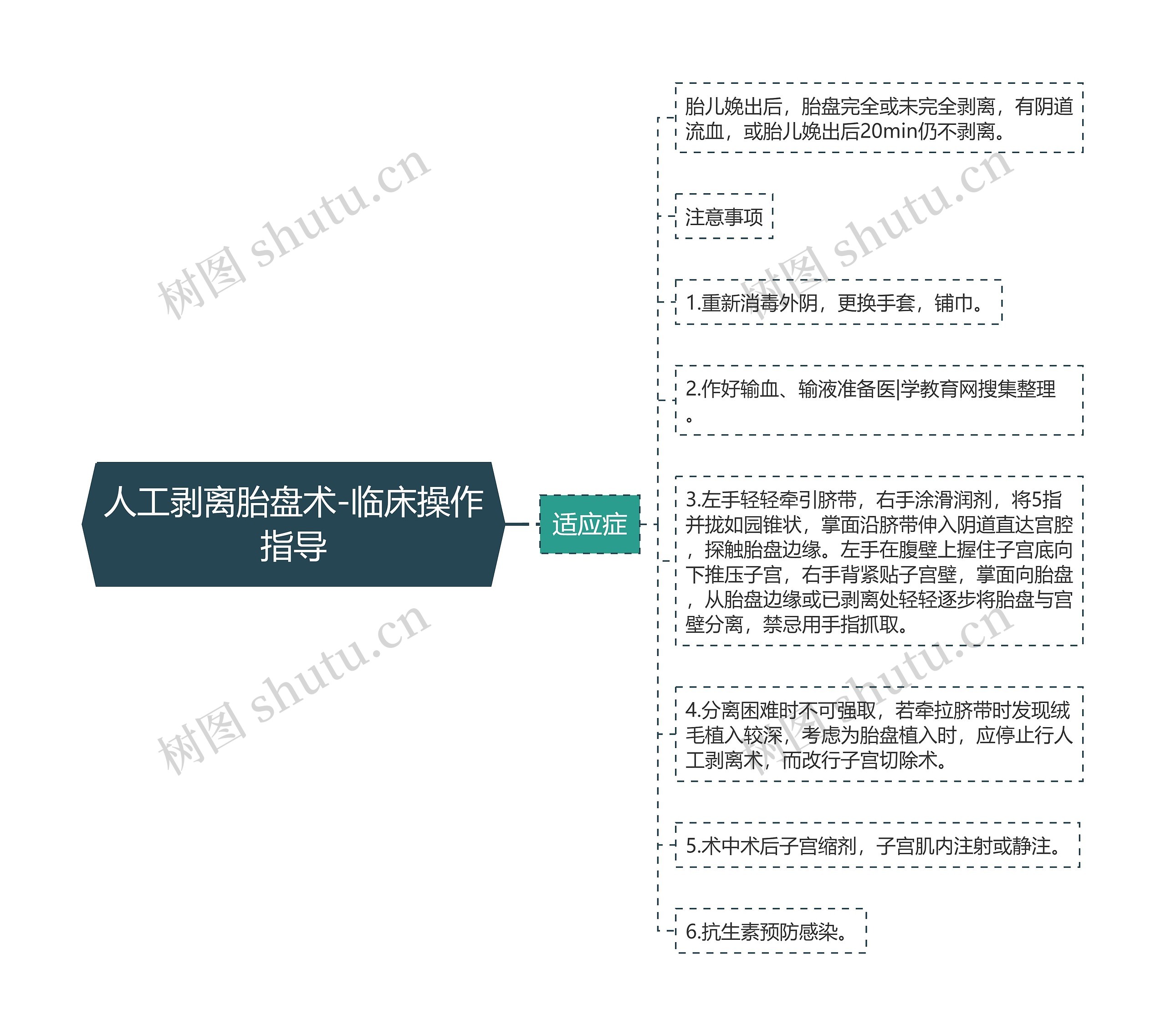 人工剥离胎盘术-临床操作指导