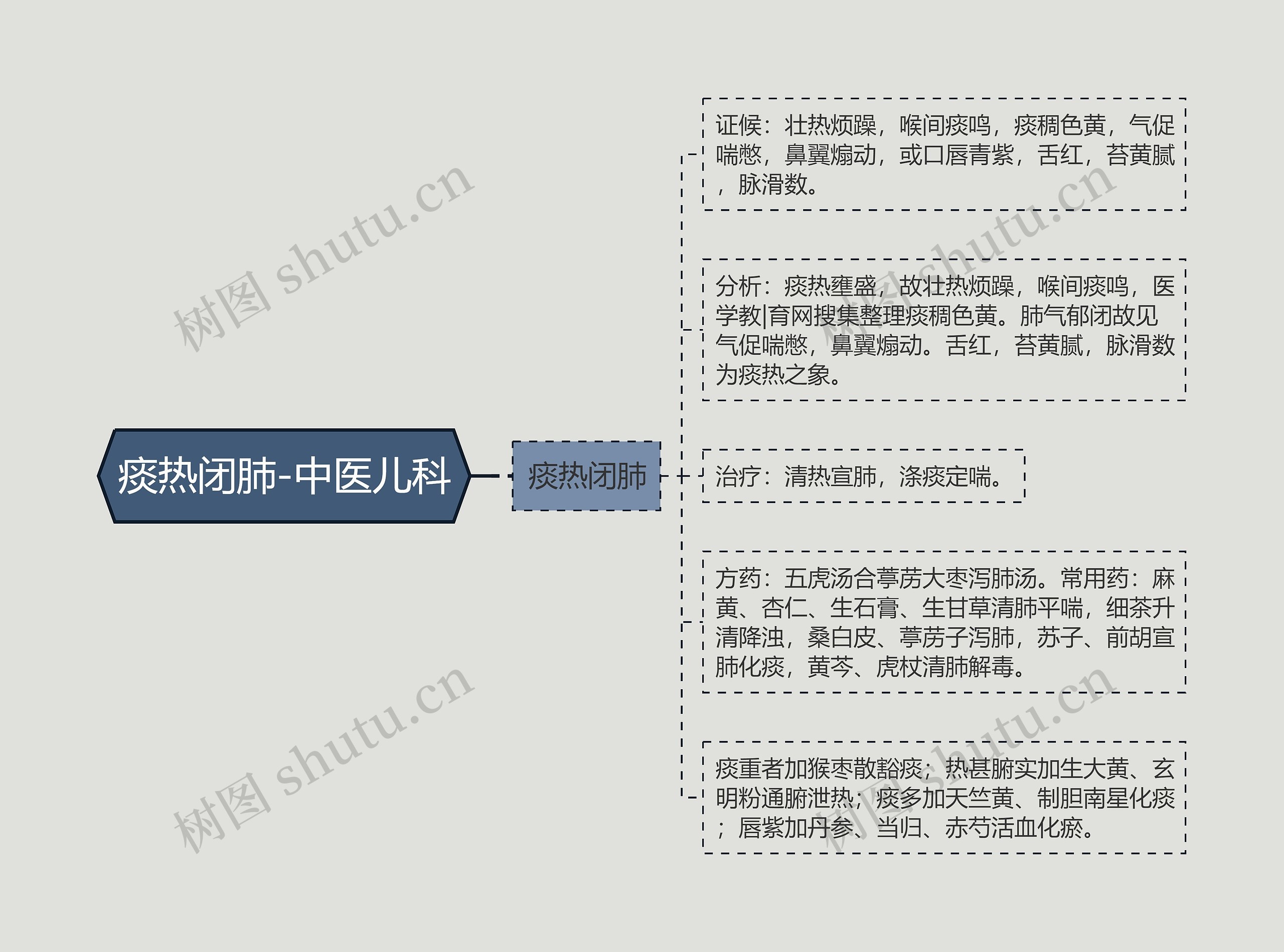 痰热闭肺-中医儿科思维导图