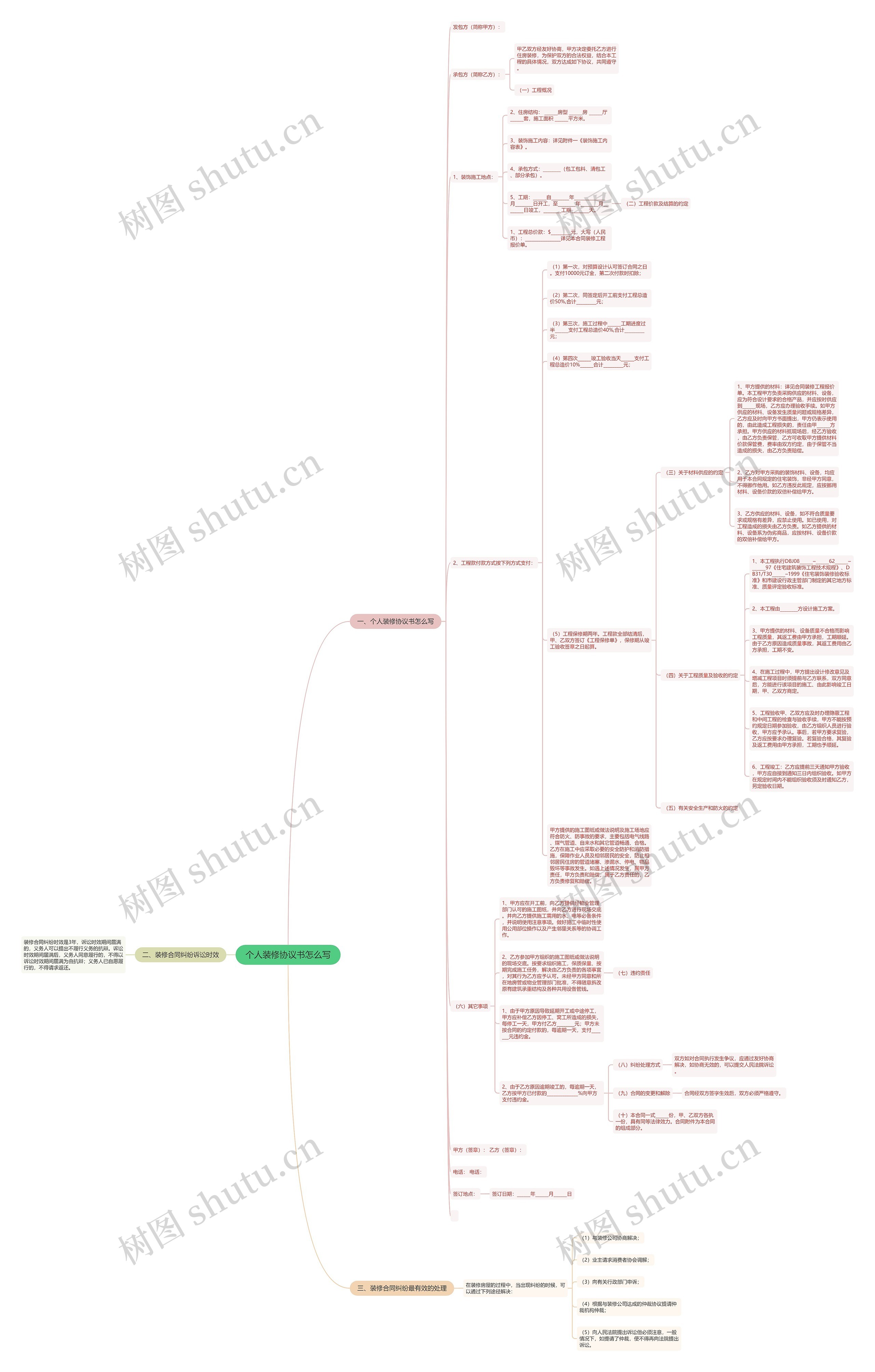 个人装修协议书怎么写思维导图