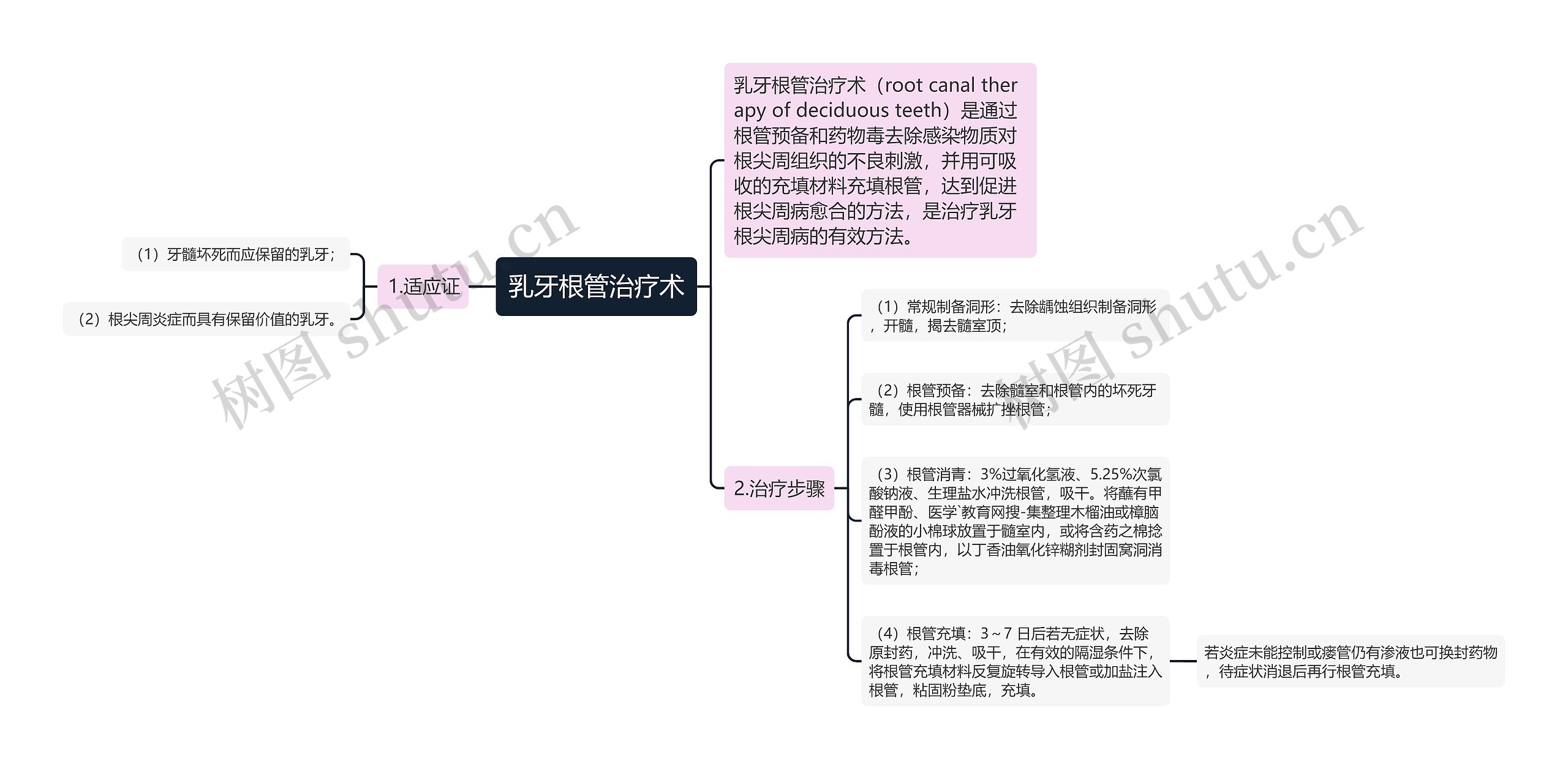 乳牙根管治疗术思维导图