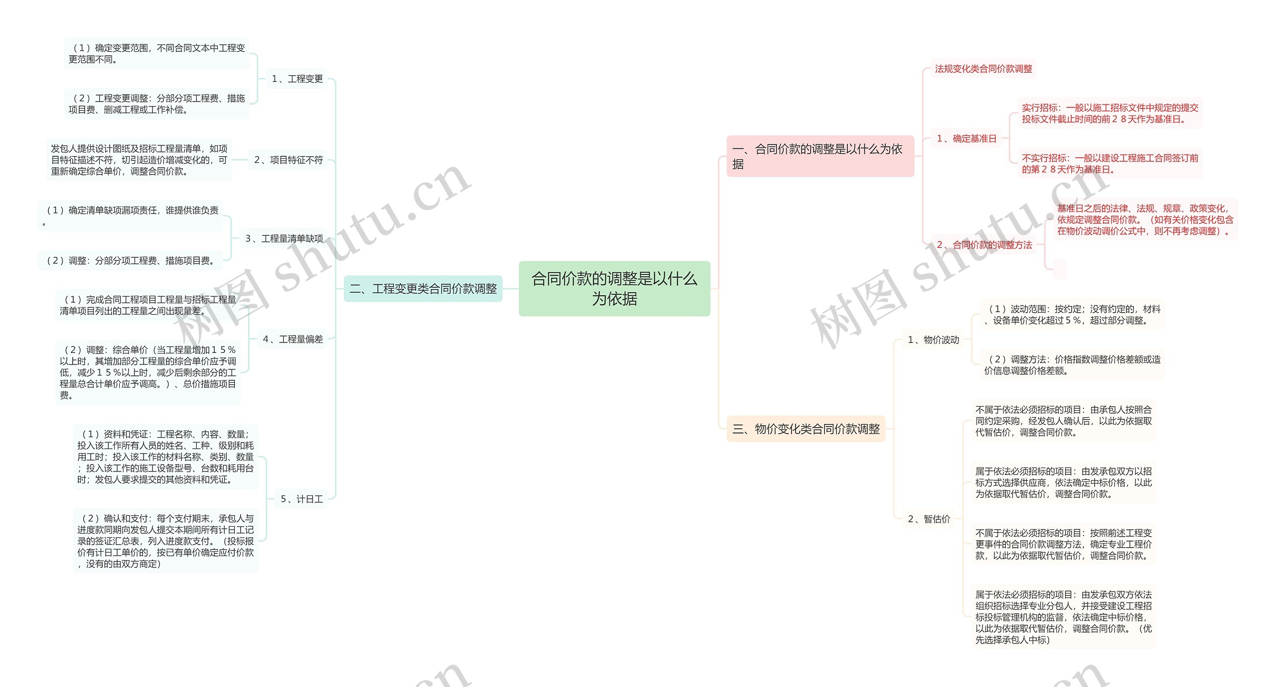 合同价款的调整是以什么为依据思维导图