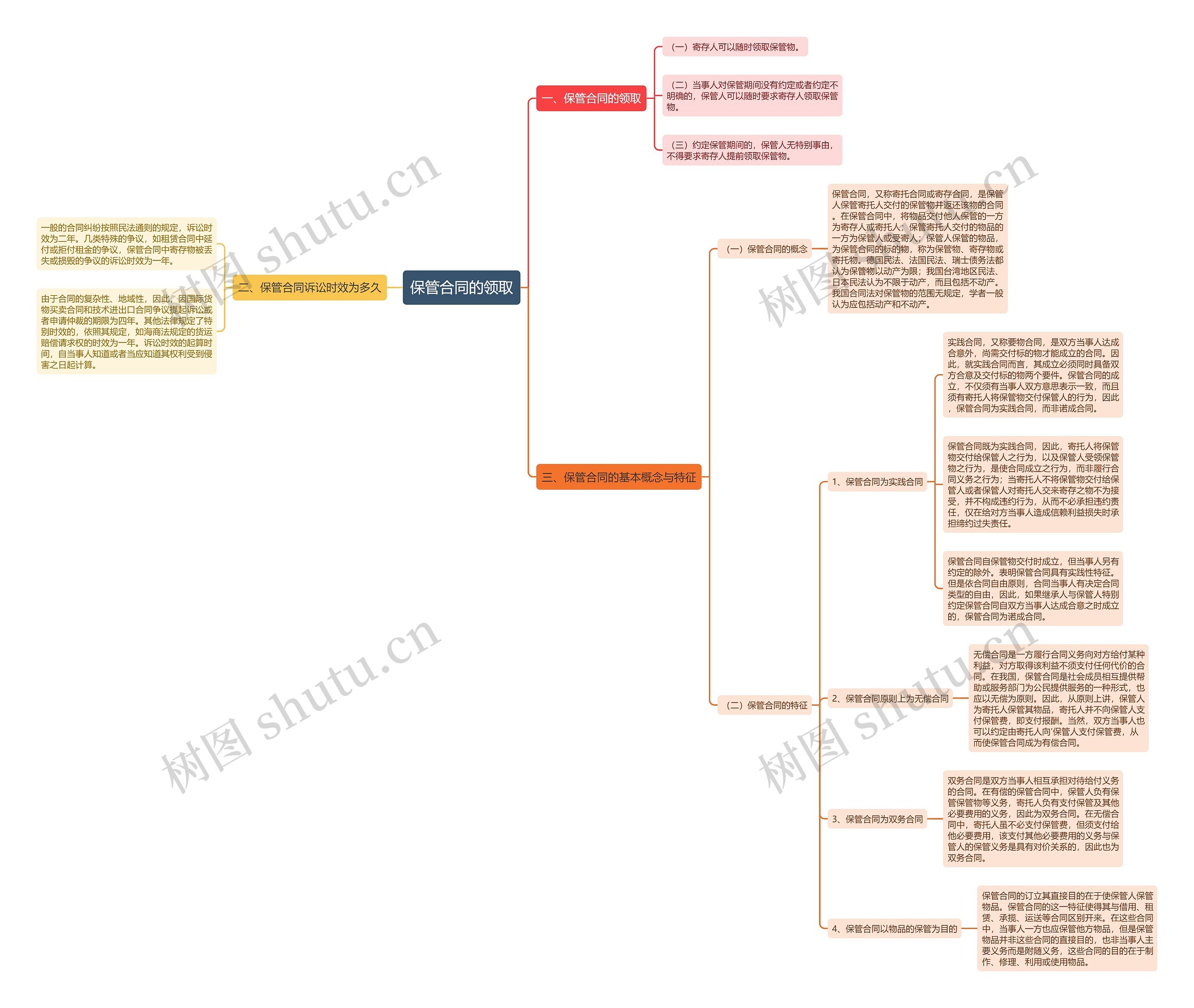 保管合同的领取思维导图