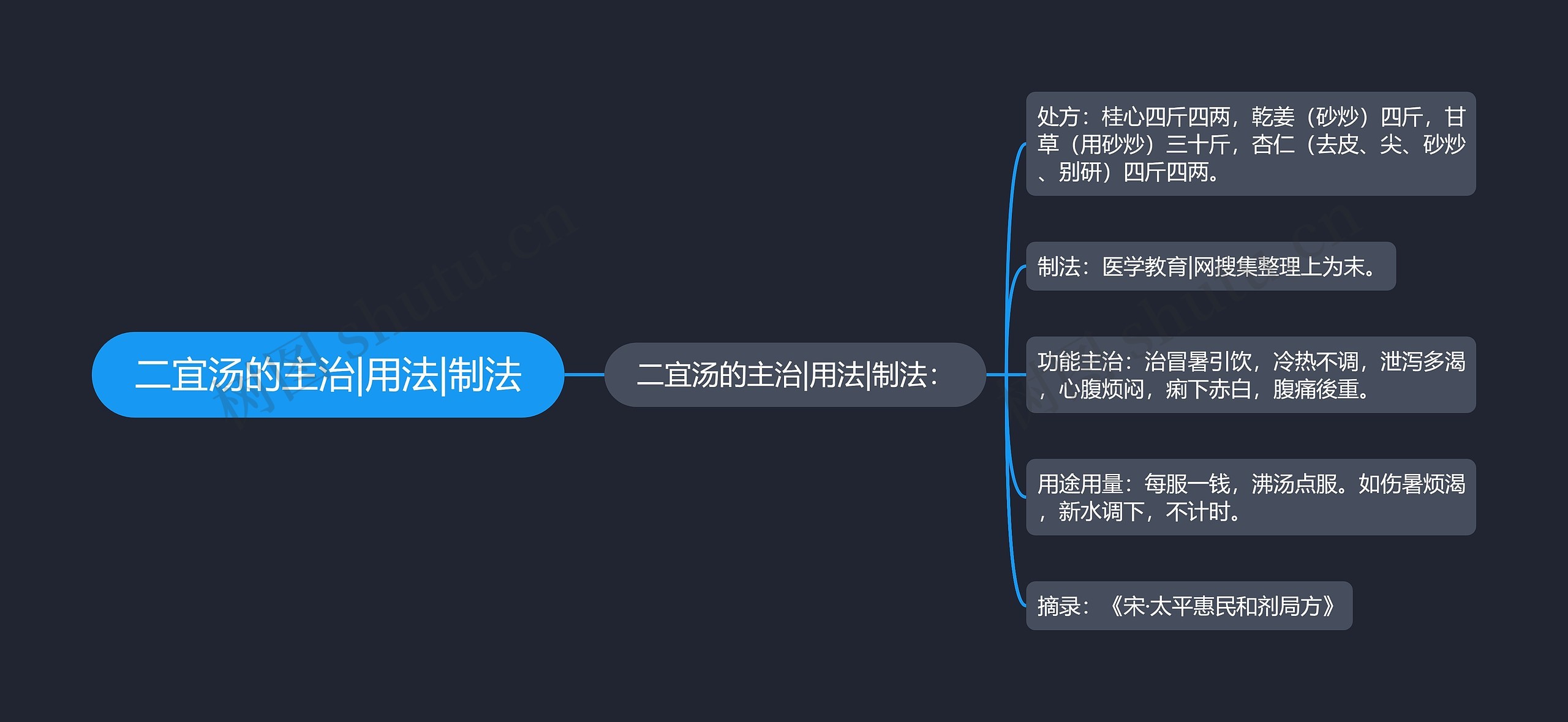 二宜汤的主治|用法|制法思维导图