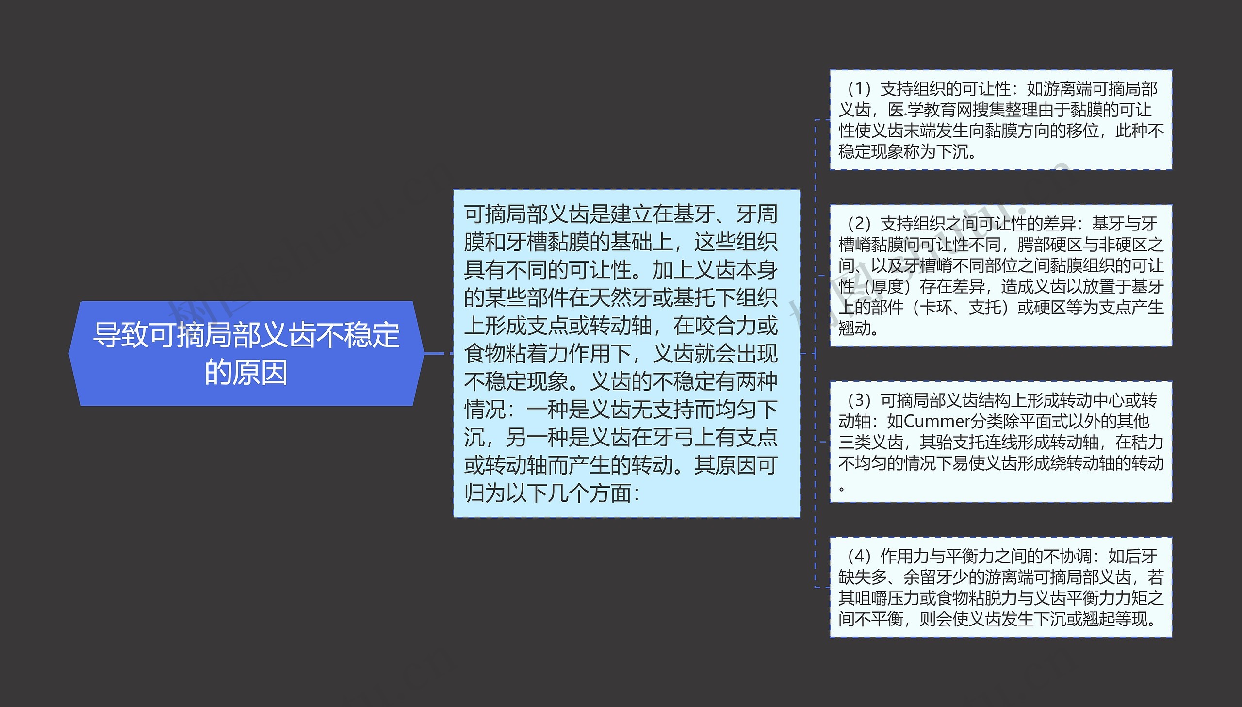 导致可摘局部义齿不稳定的原因思维导图