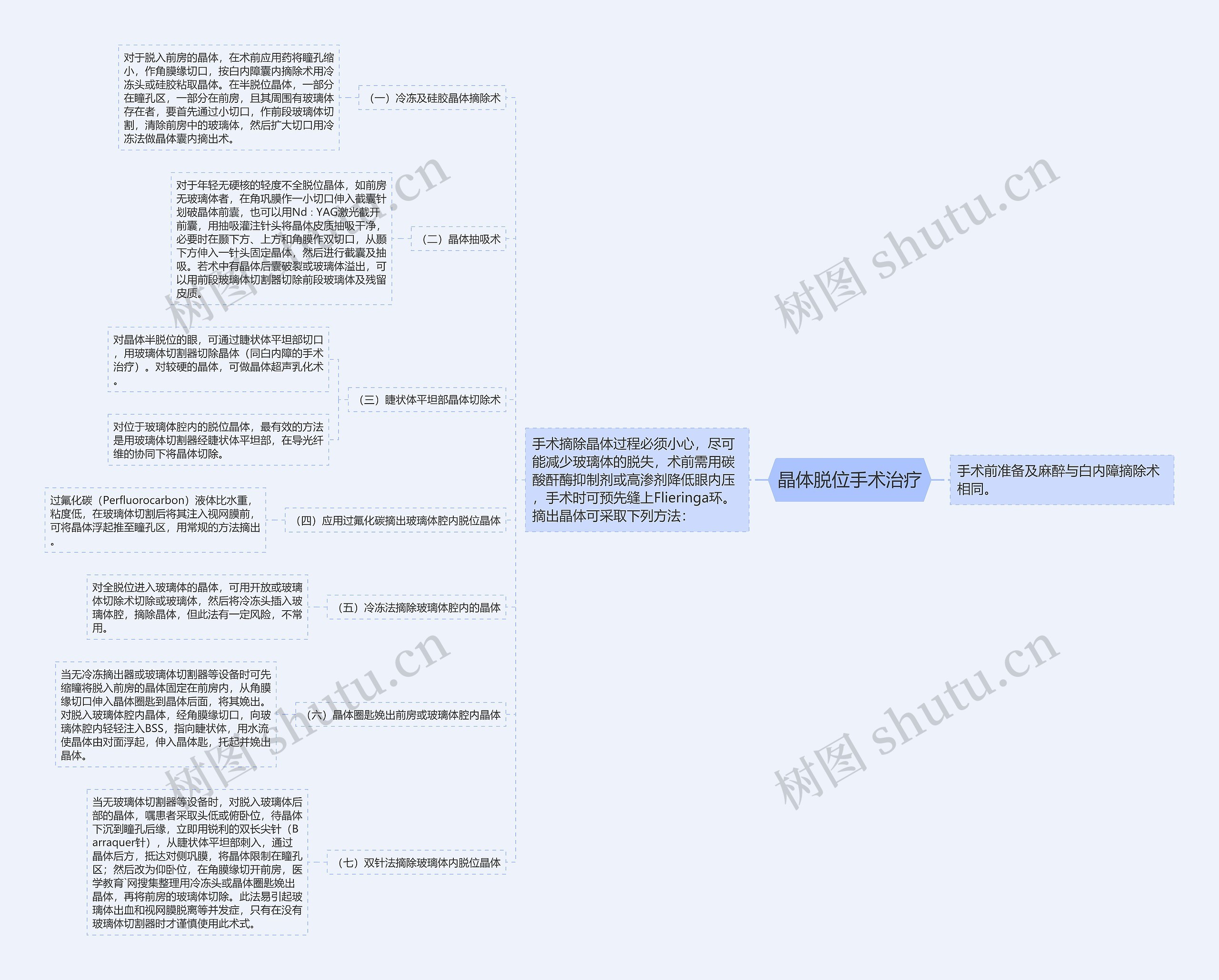晶体脱位手术治疗思维导图