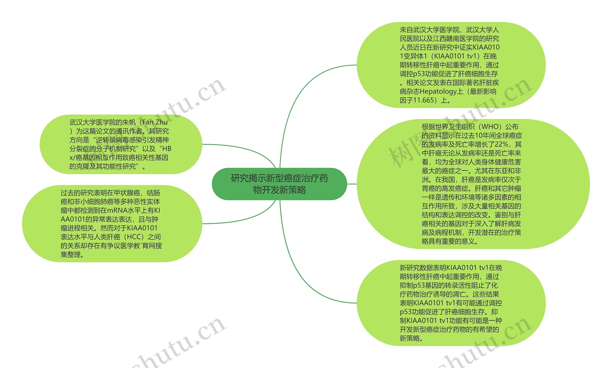 研究揭示新型癌症治疗药物开发新策略思维导图