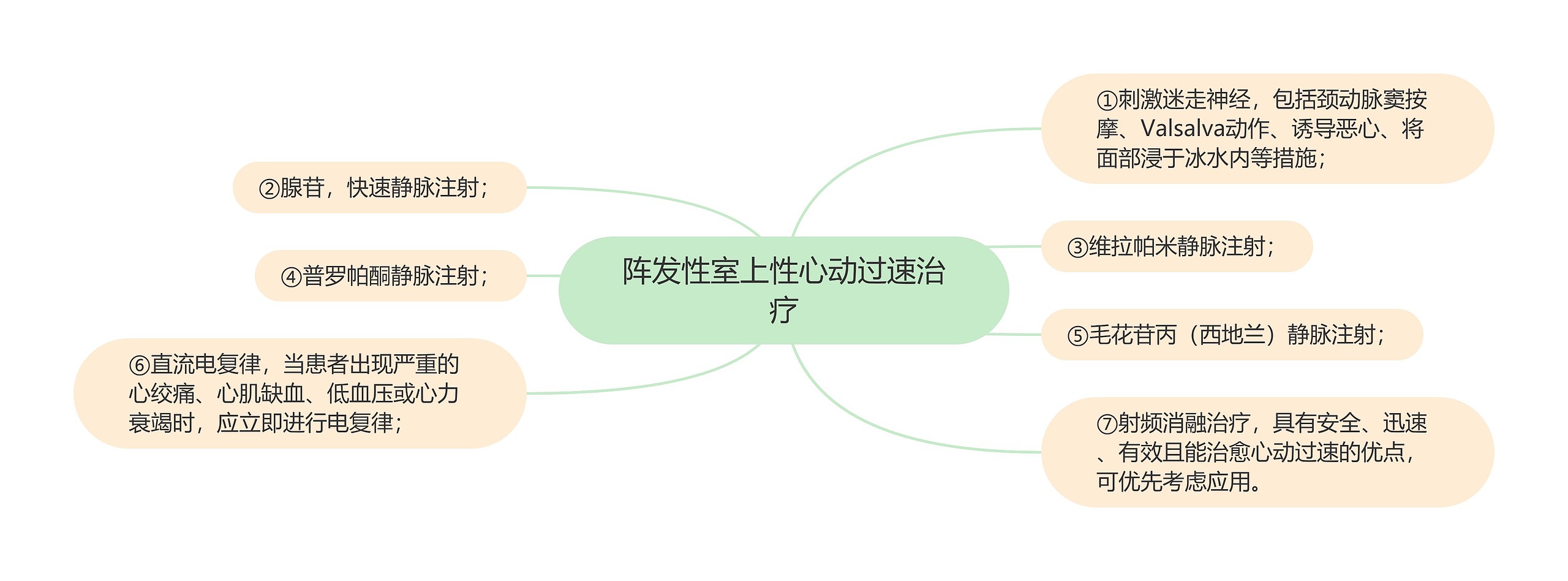 阵发性室上性心动过速治疗思维导图