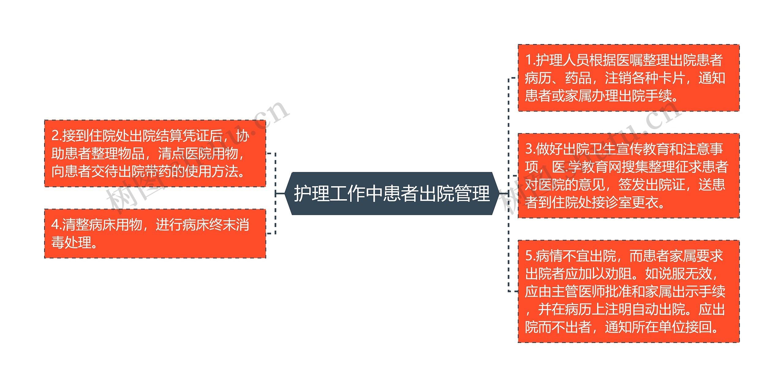 护理工作中患者出院管理思维导图