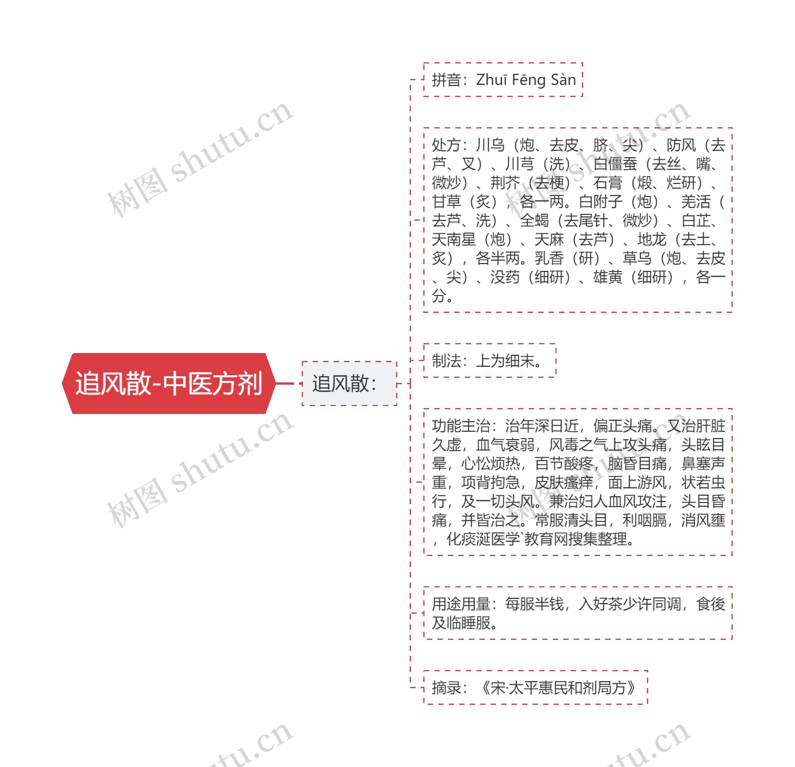 追风散-中医方剂思维导图