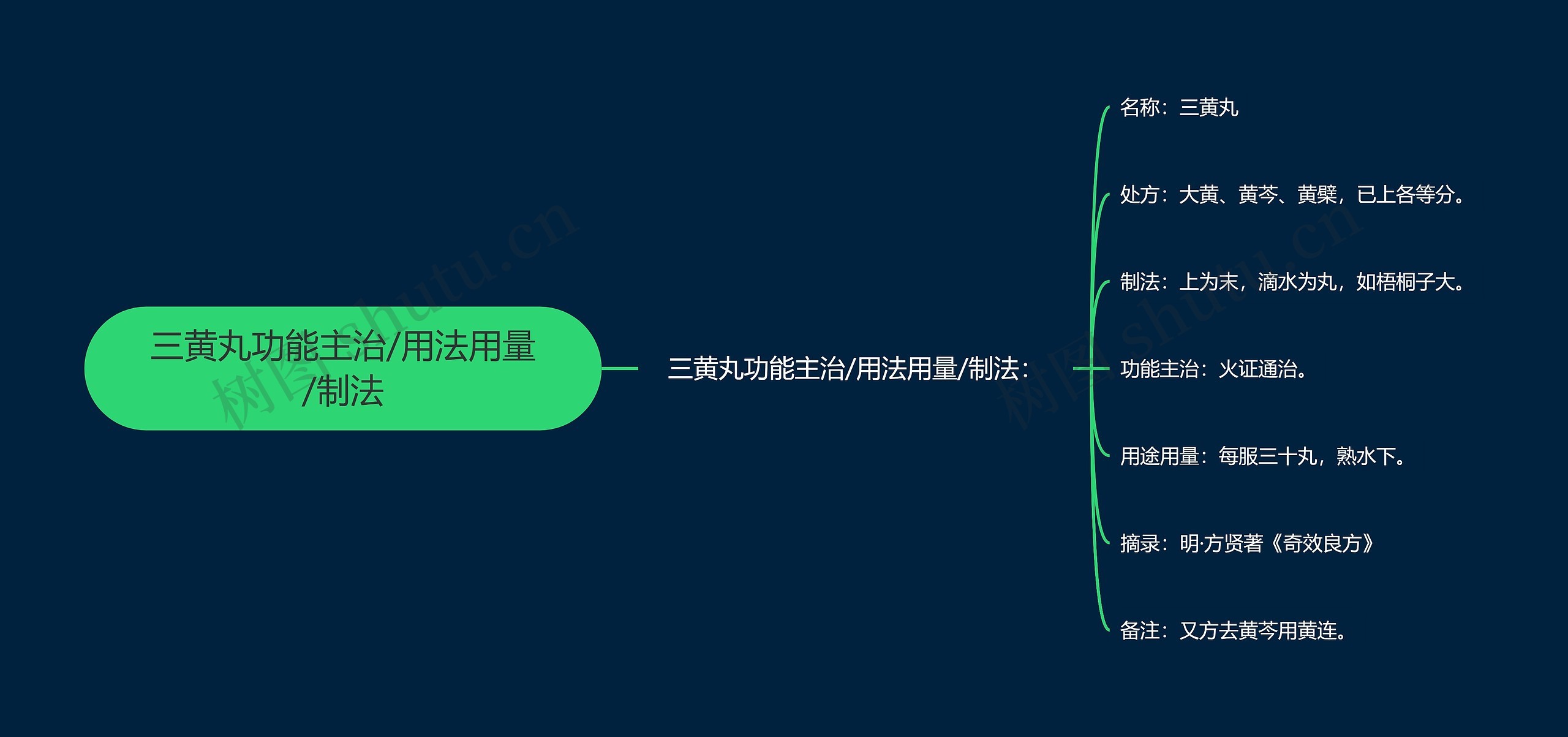 三黄丸功能主治/用法用量/制法
