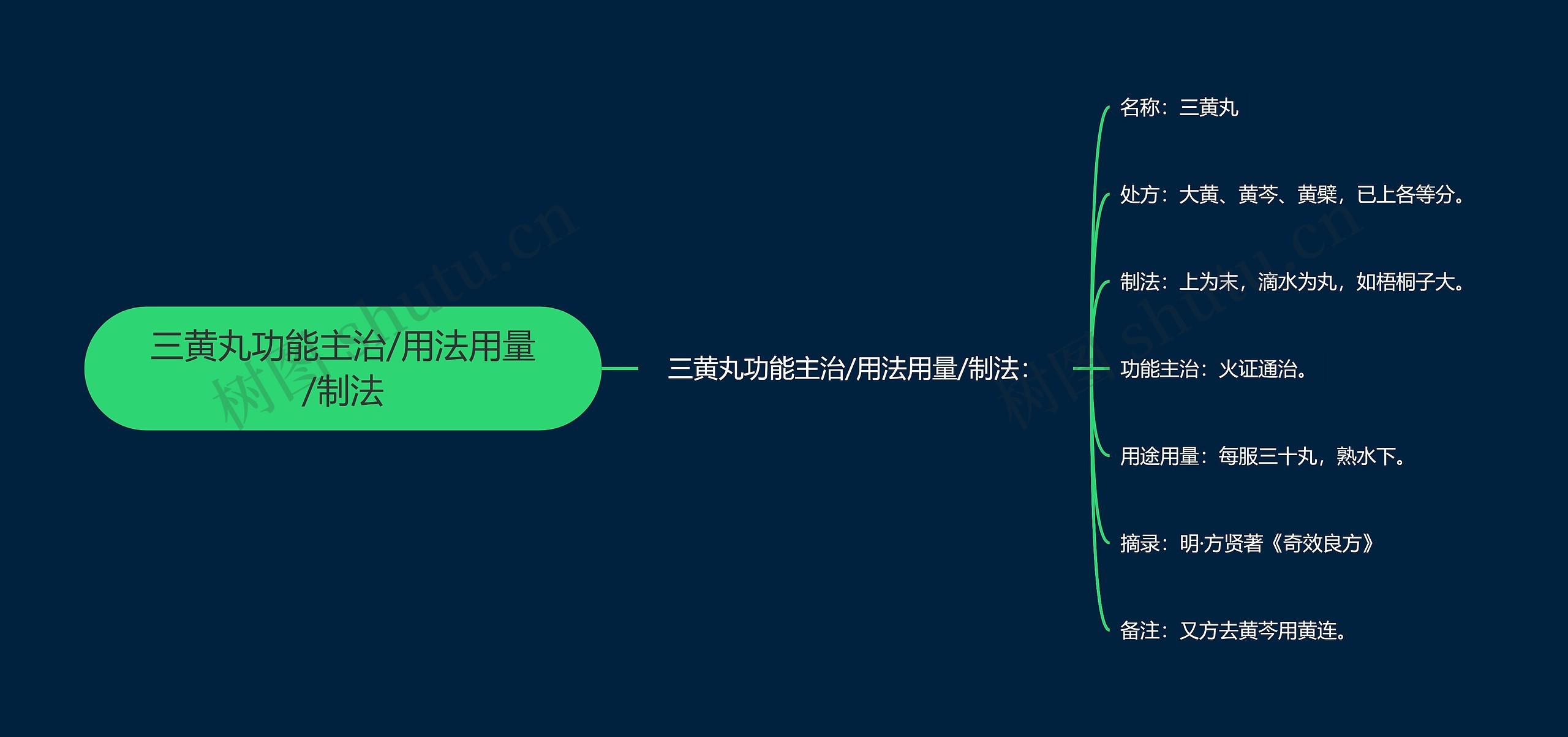 三黄丸功能主治/用法用量/制法思维导图