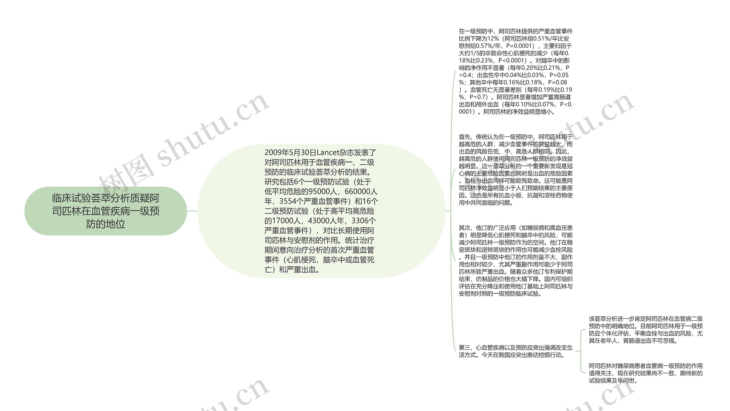 临床试验荟萃分析质疑阿司匹林在血管疾病一级预防的地位思维导图