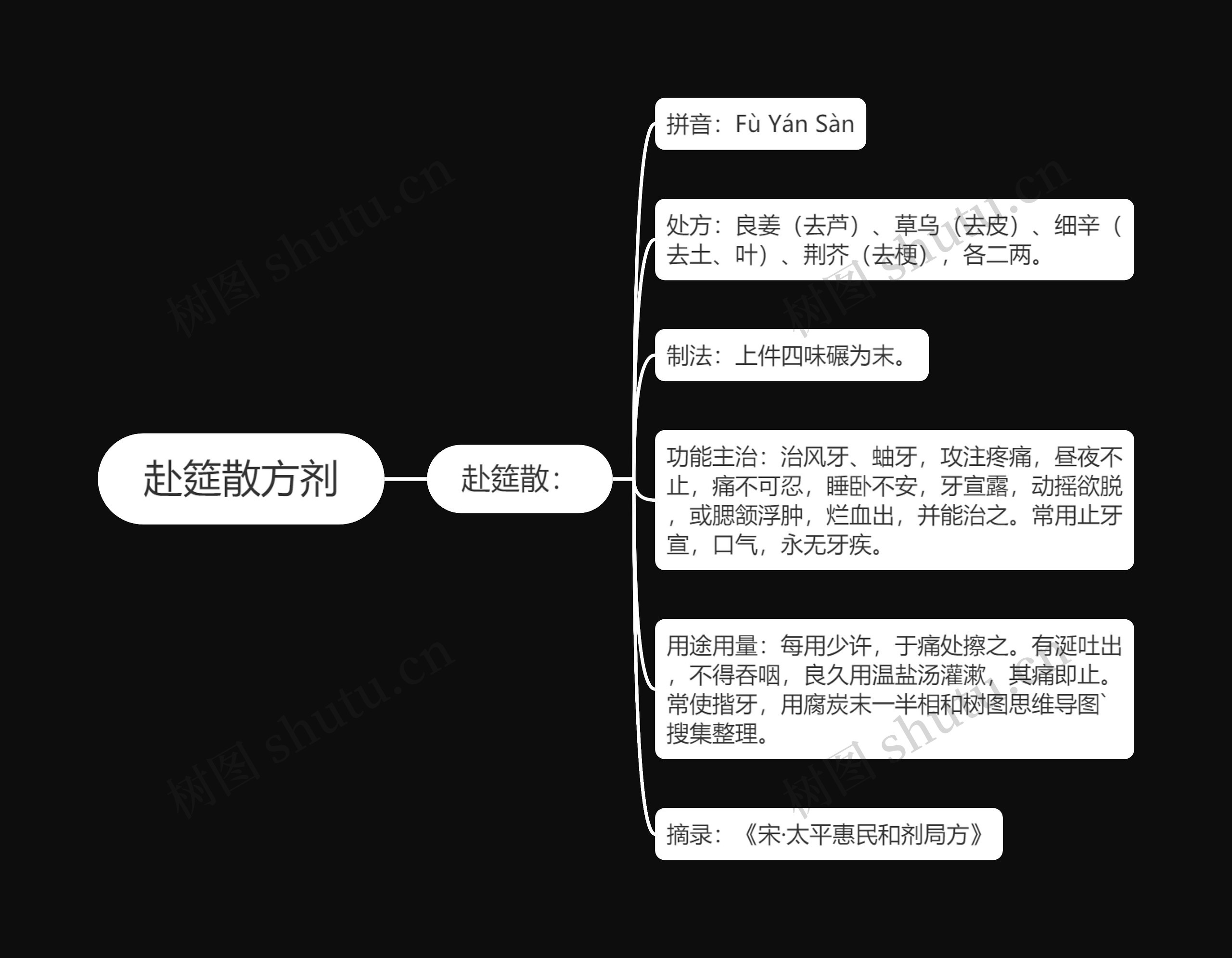 赴筵散方剂思维导图