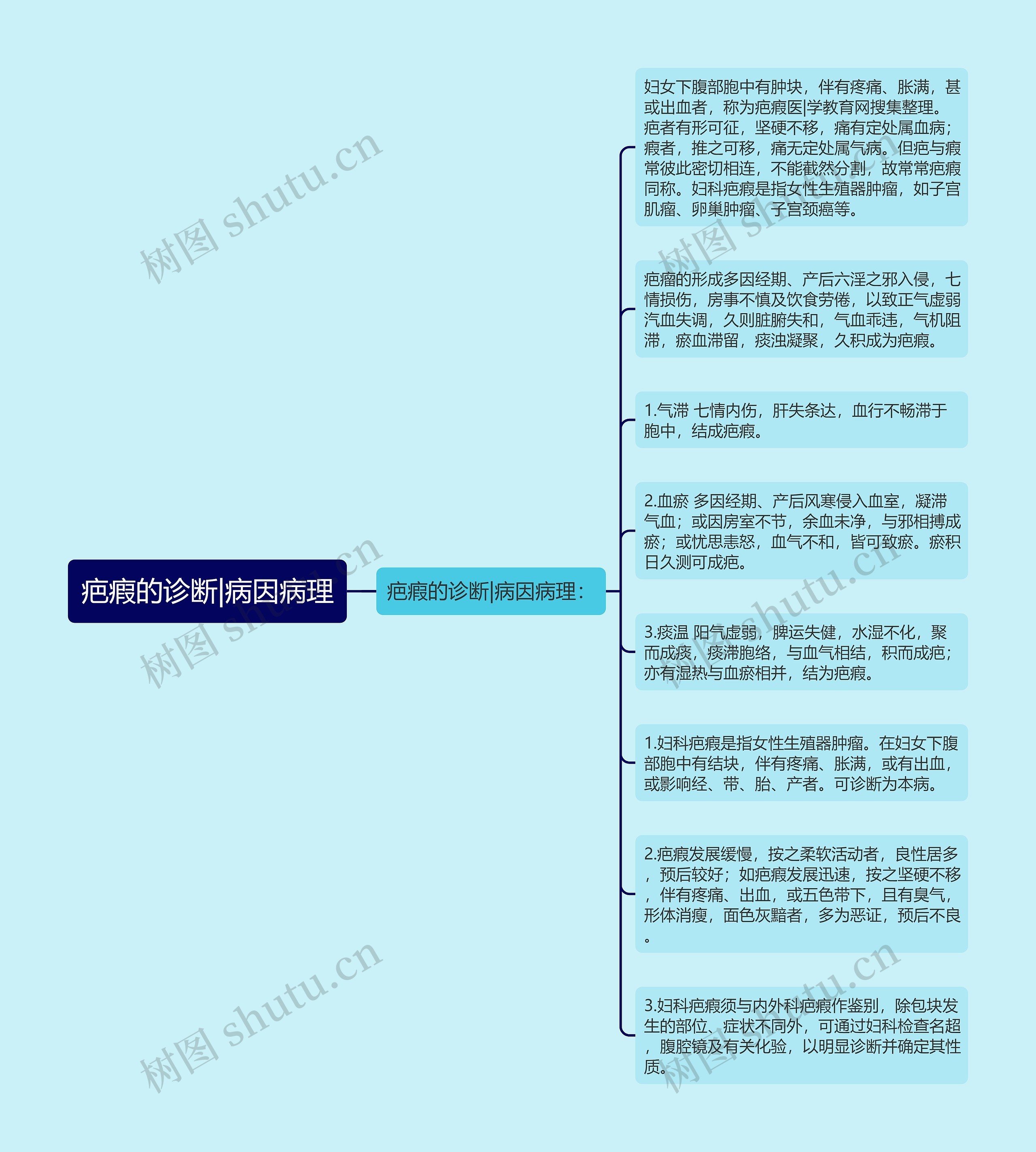 疤瘕的诊断|病因病理