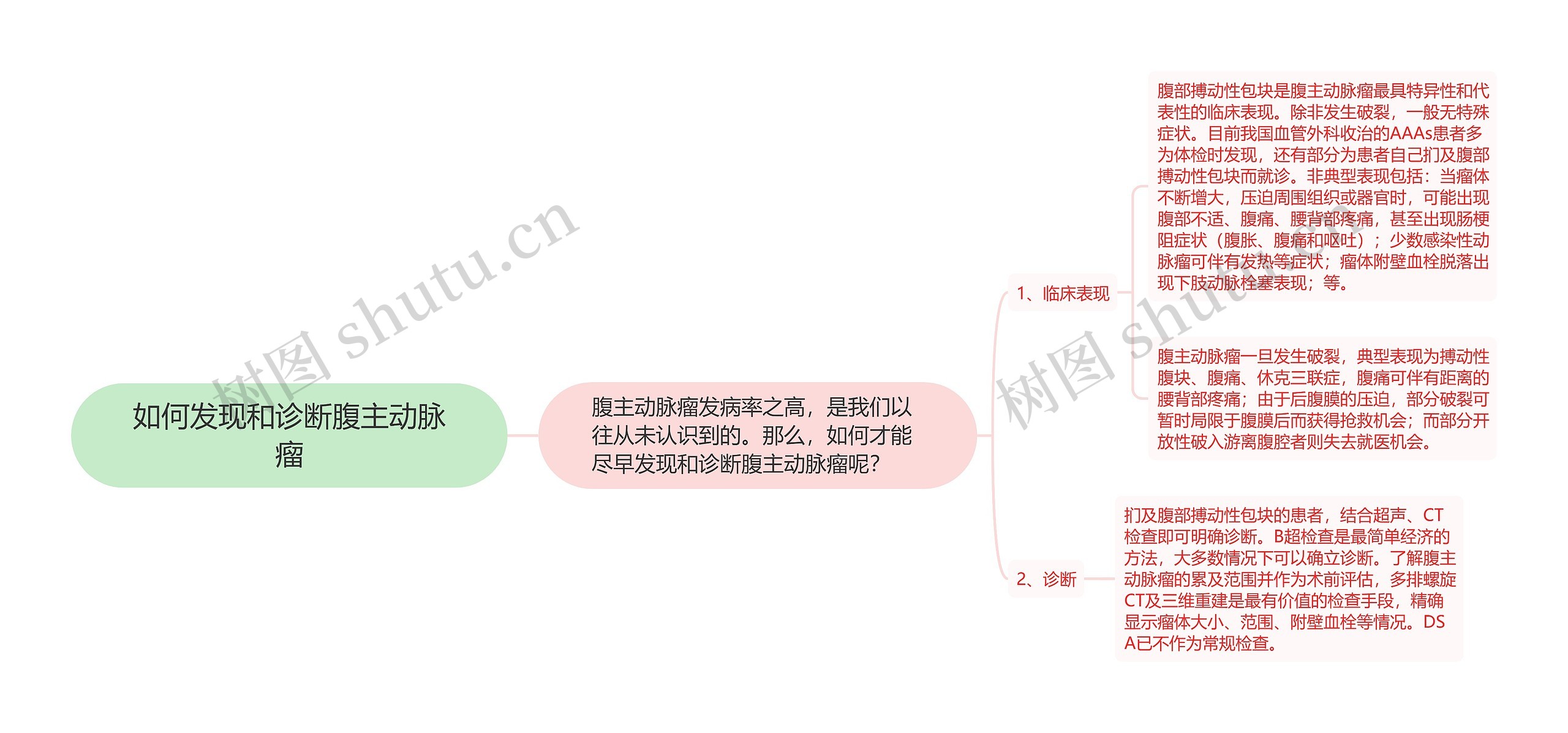 如何发现和诊断腹主动脉瘤思维导图