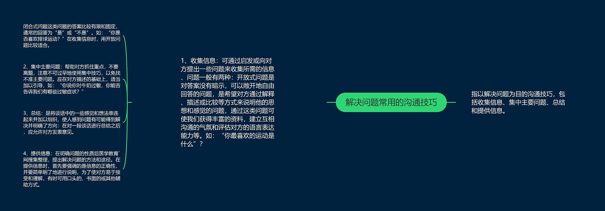 解决问题常用的沟通技巧思维导图