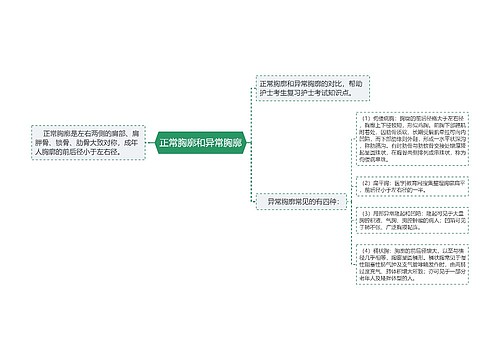 正常胸廓和异常胸廓