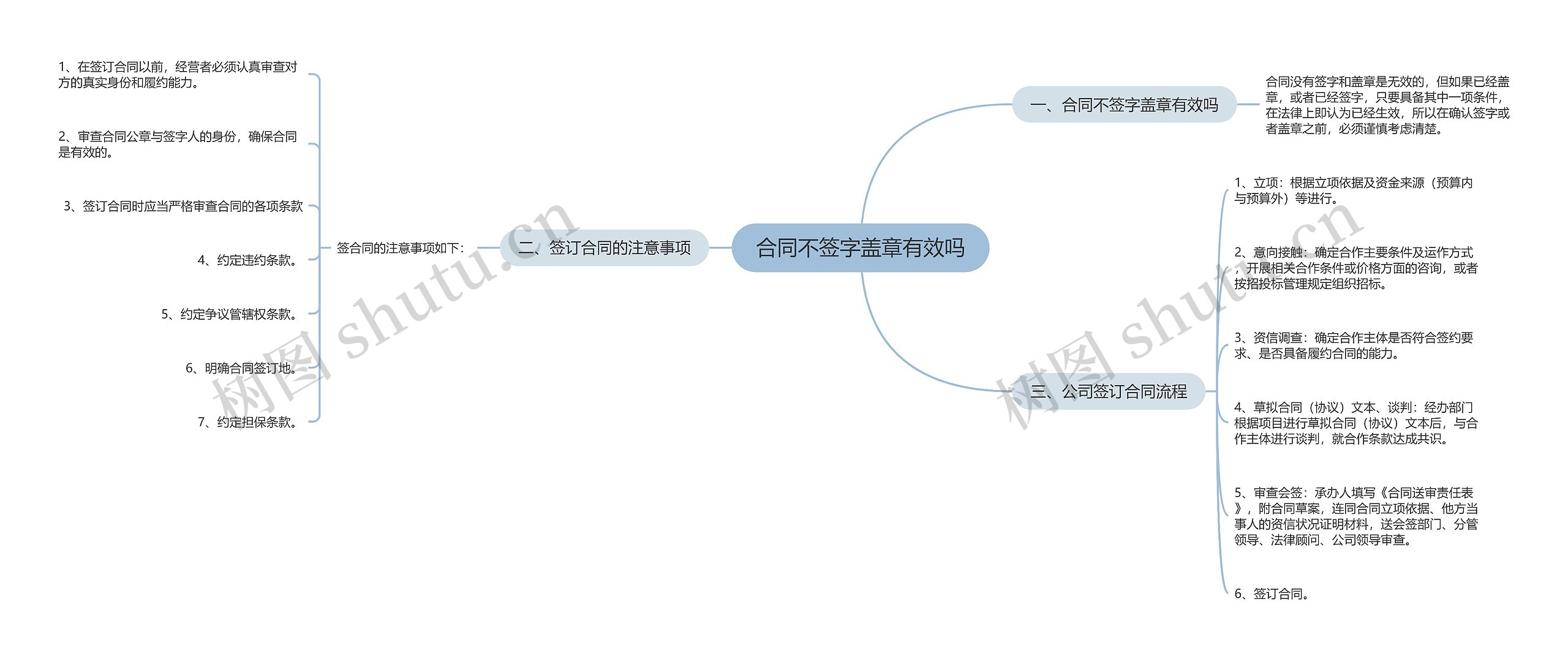 合同不签字盖章有效吗思维导图