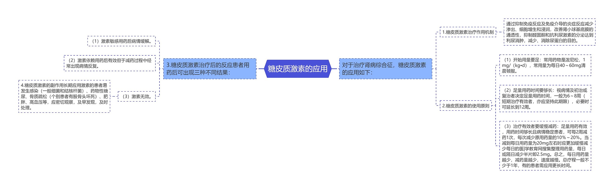 糖皮质激素的应用思维导图