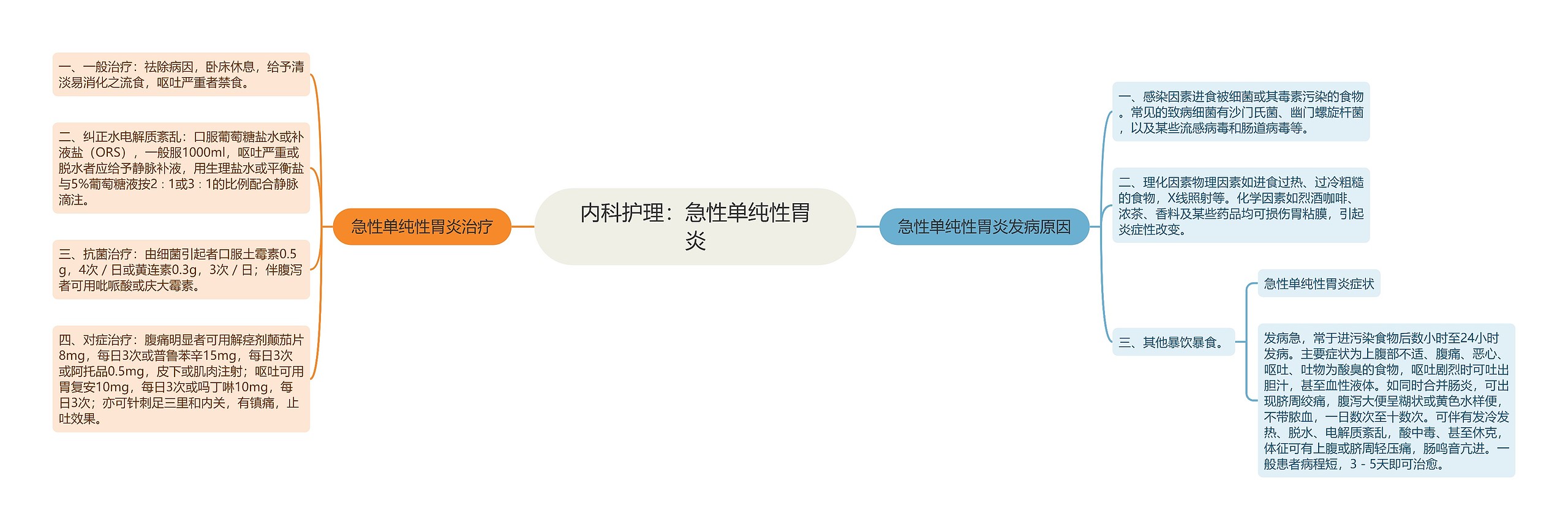 内科护理:急性单纯性胃炎 内科护理:急性单纯性胃炎