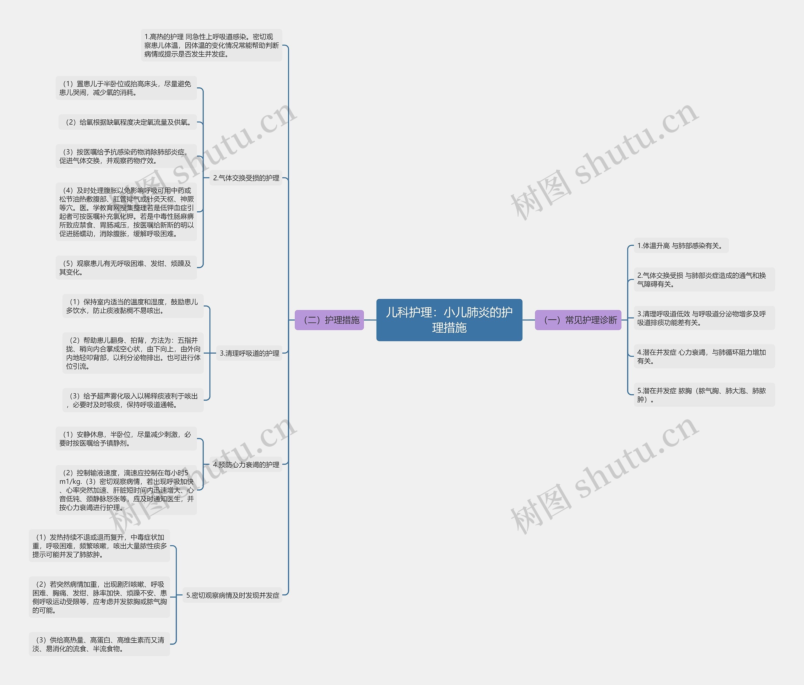 儿科护理：小儿肺炎的护理措施思维导图