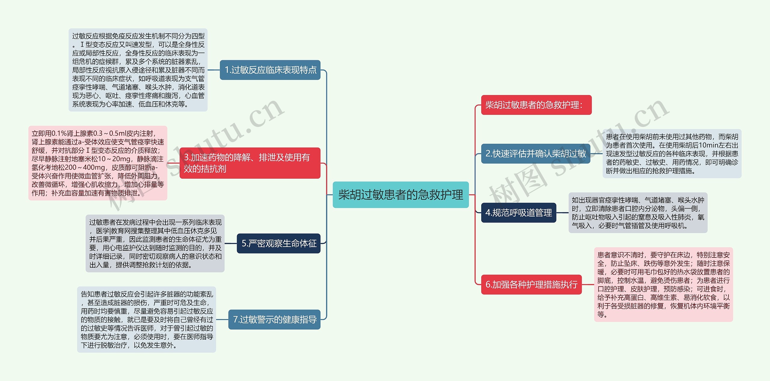 柴胡过敏患者的急救护理思维导图