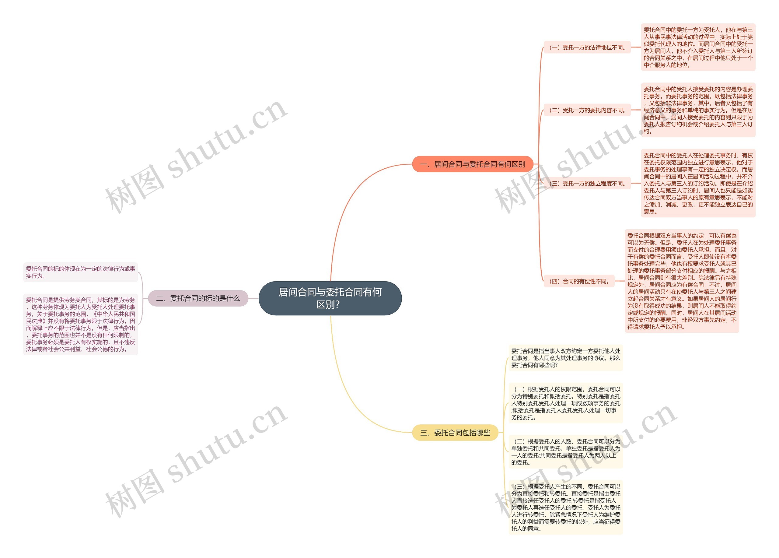 居间合同与委托合同有何区别？思维导图