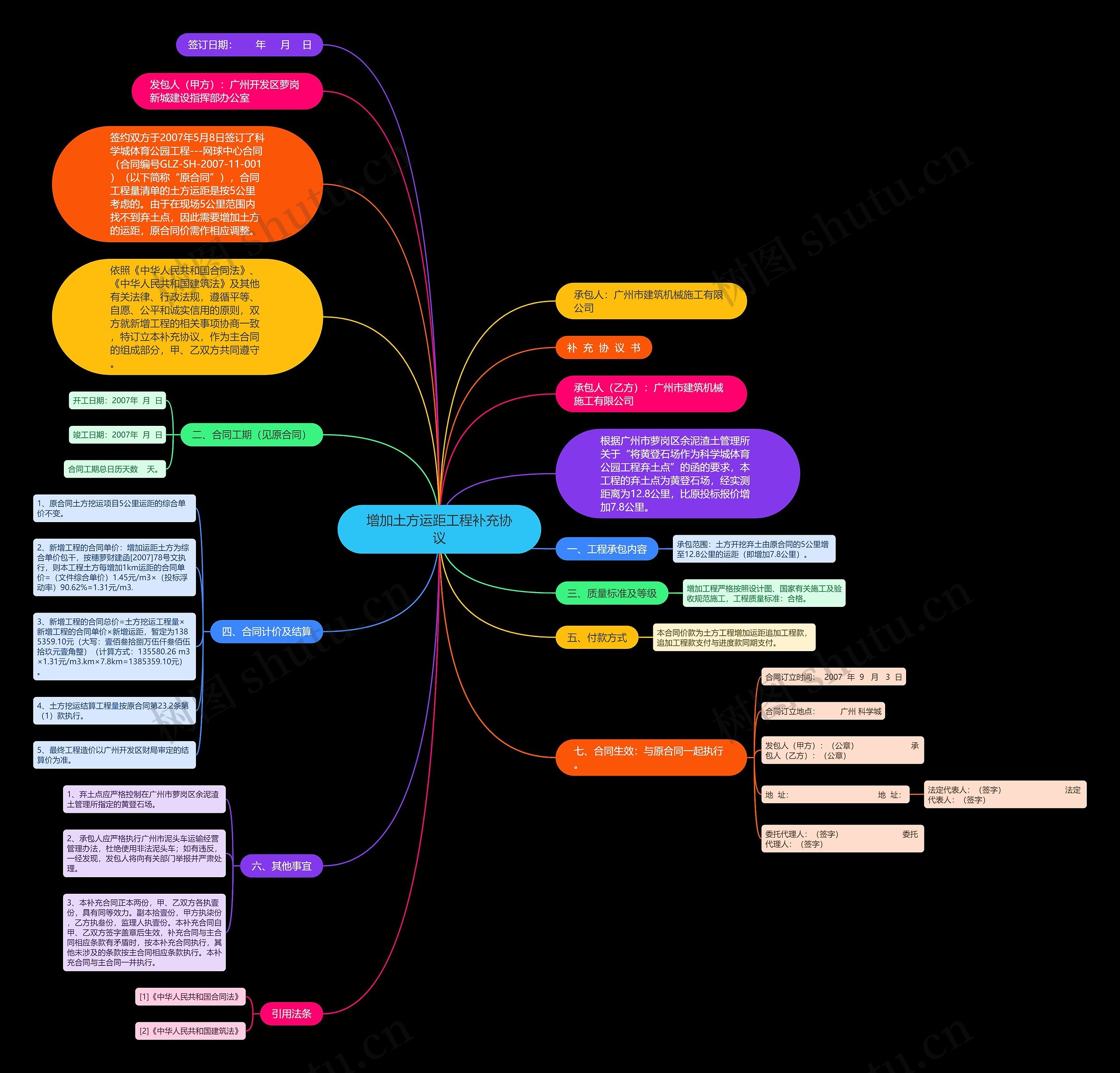 增加土方运距工程补充协议思维导图