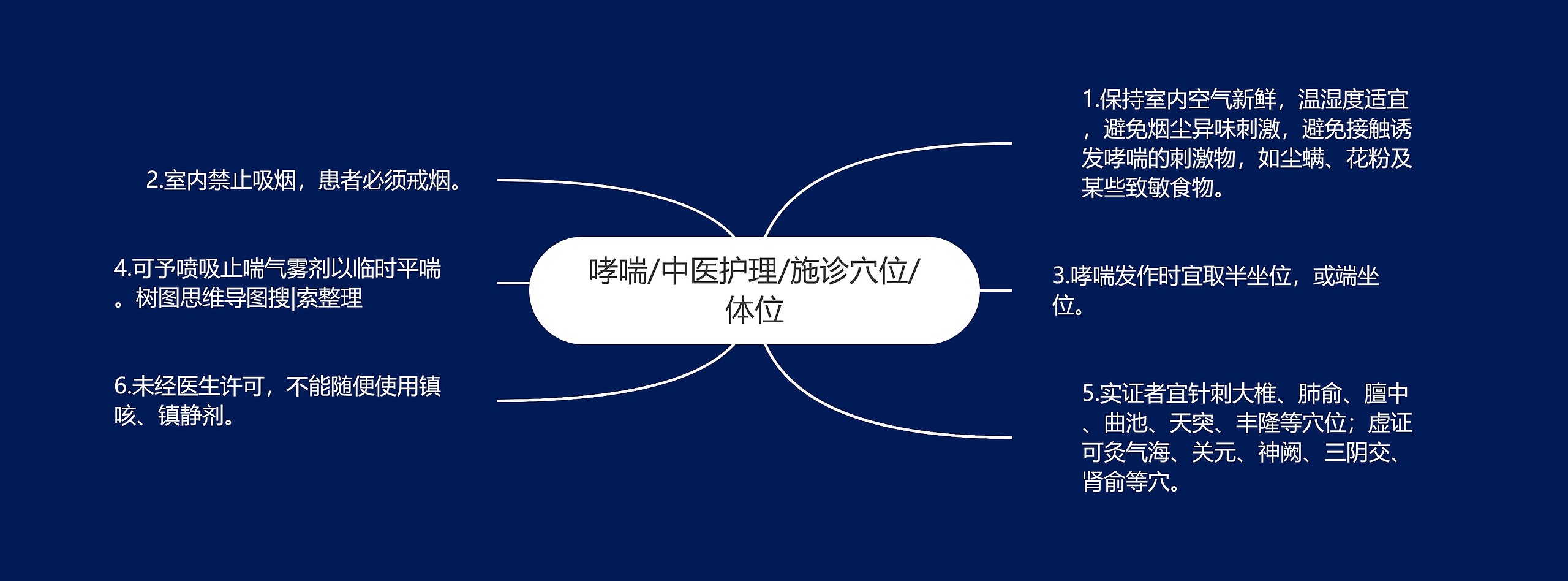 哮喘/中医护理/施诊穴位/体位思维导图