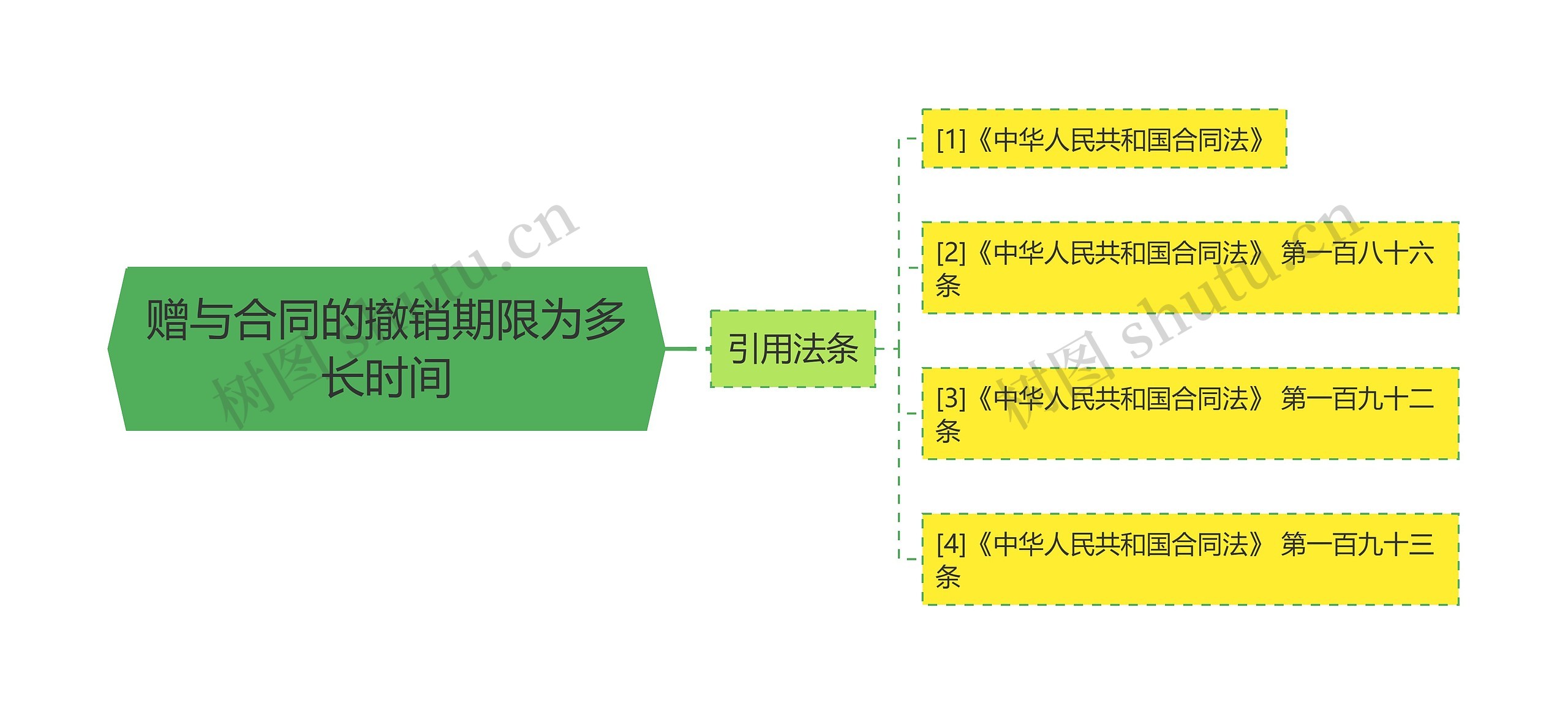 赠与合同的撤销期限为多长时间思维导图