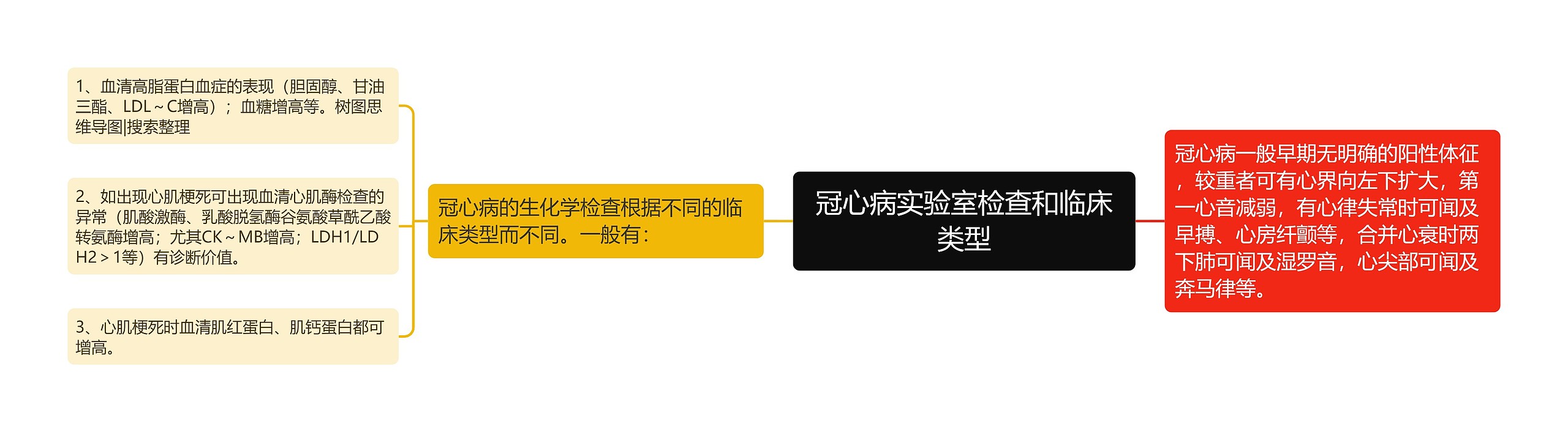 冠心病实验室检查和临床类型 冠心病实验室检查和临床类型