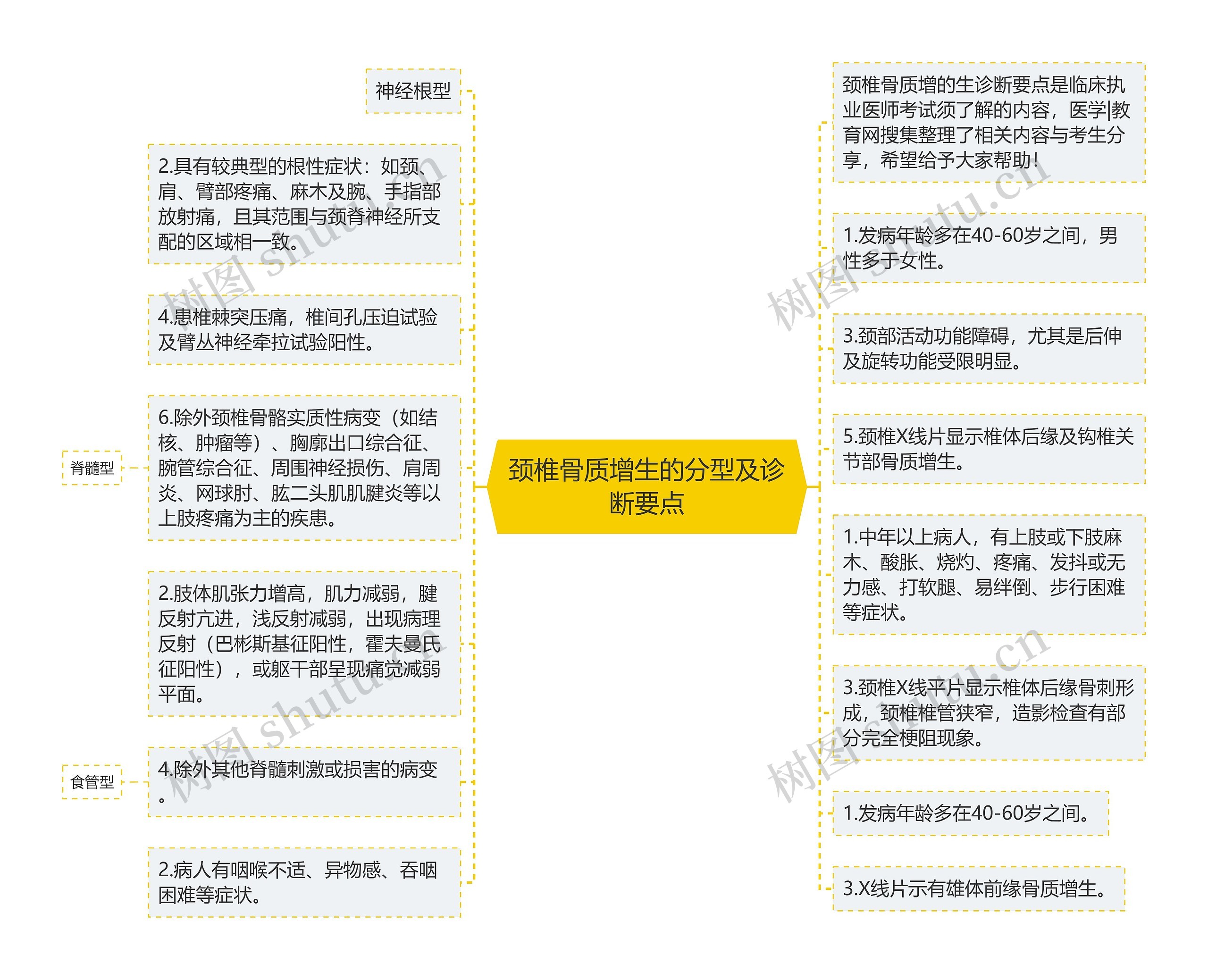 颈椎骨质增生的分型及诊断要点思维导图