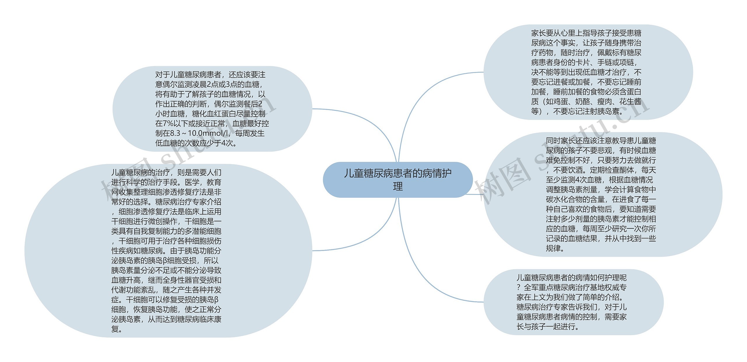 儿童糖尿病患者的病情护理思维导图