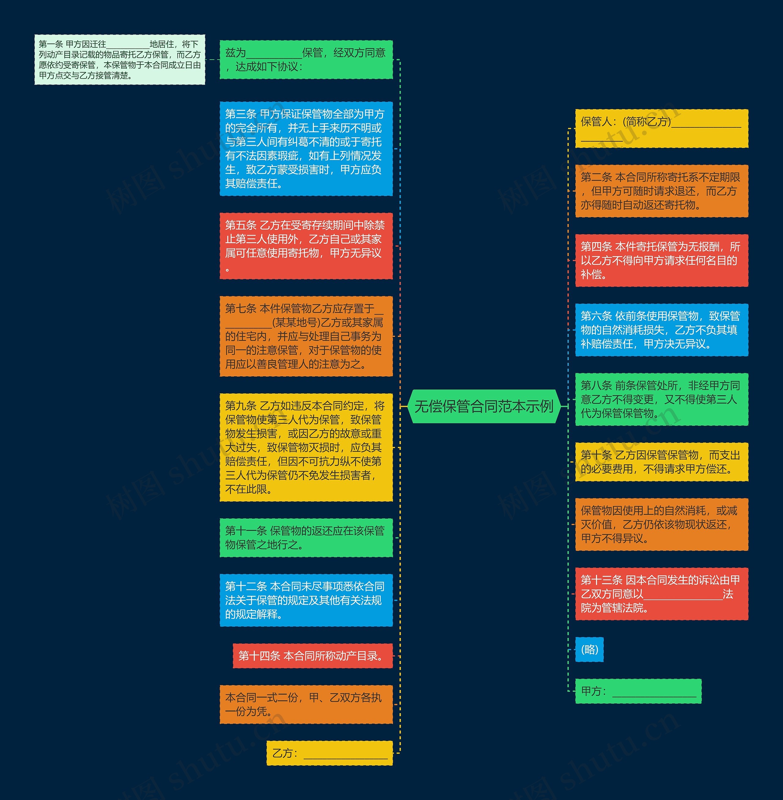 无偿保管合同范本示例思维导图