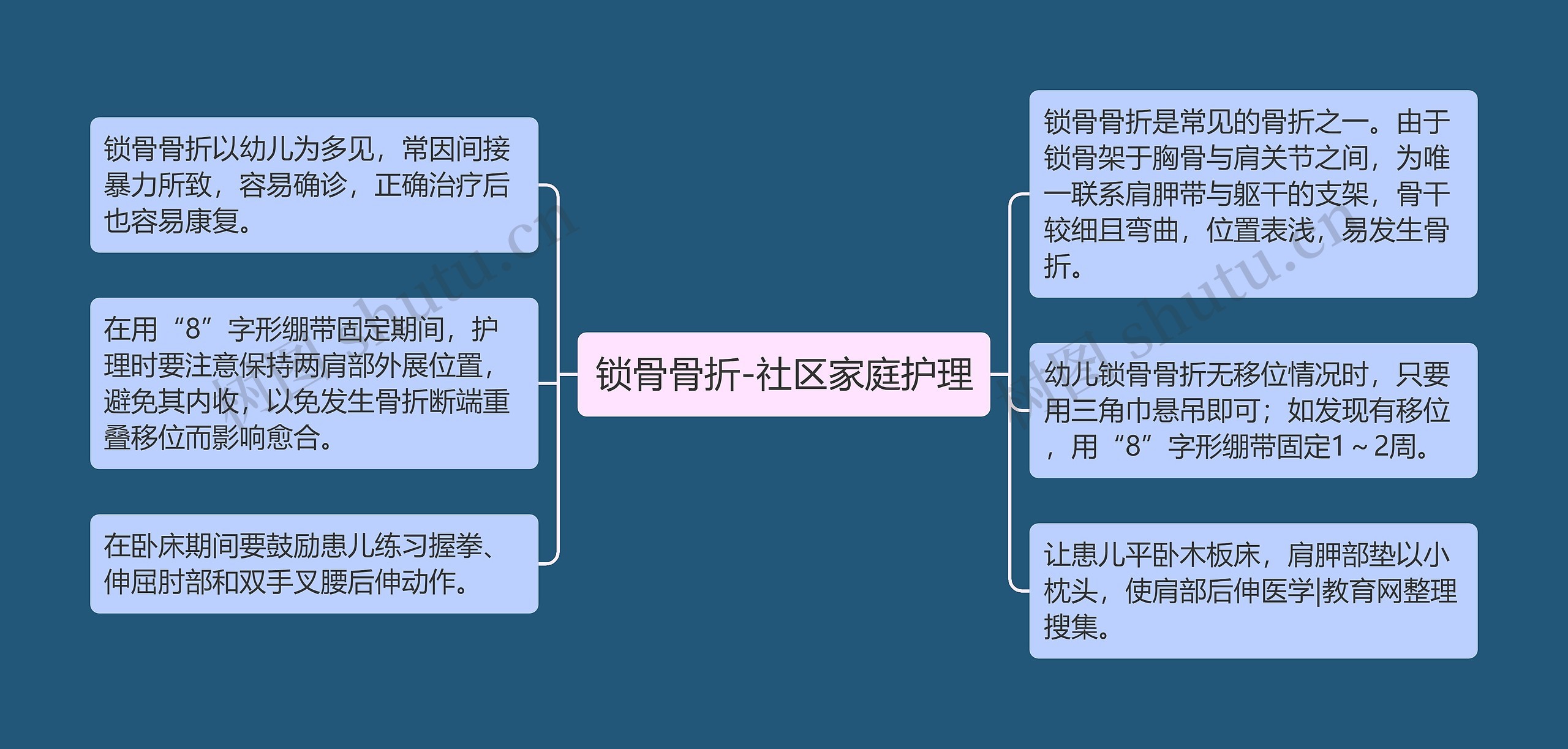 锁骨骨折-社区家庭护理思维导图