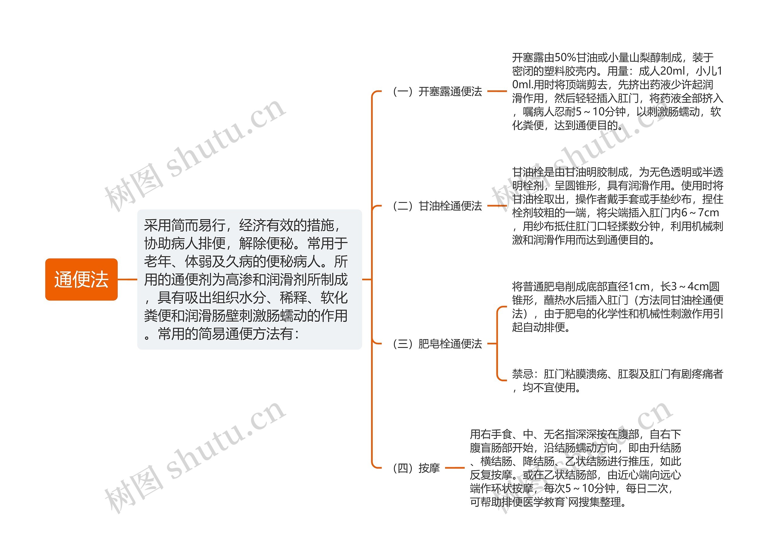 通便法思维导图