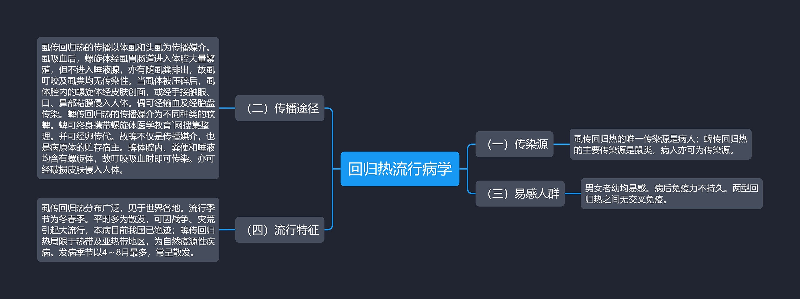 回归热流行病学