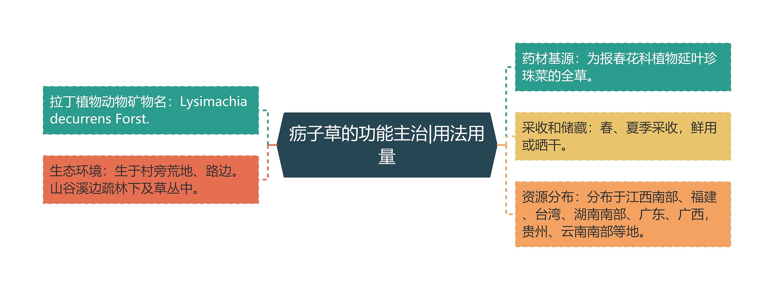 疬子草的功能主治|用法用量