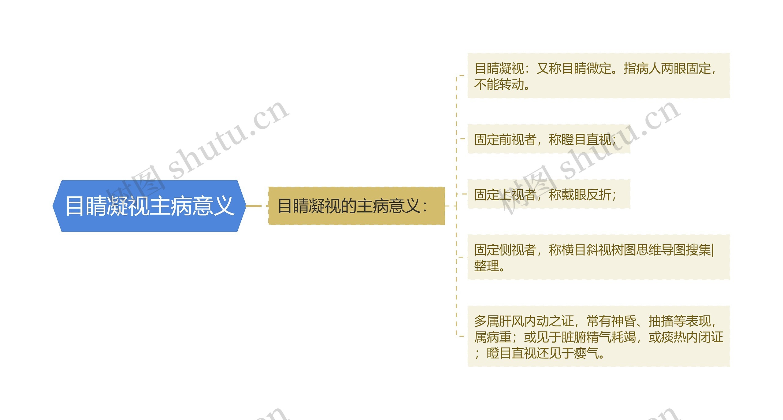 目睛凝视主病意义思维导图