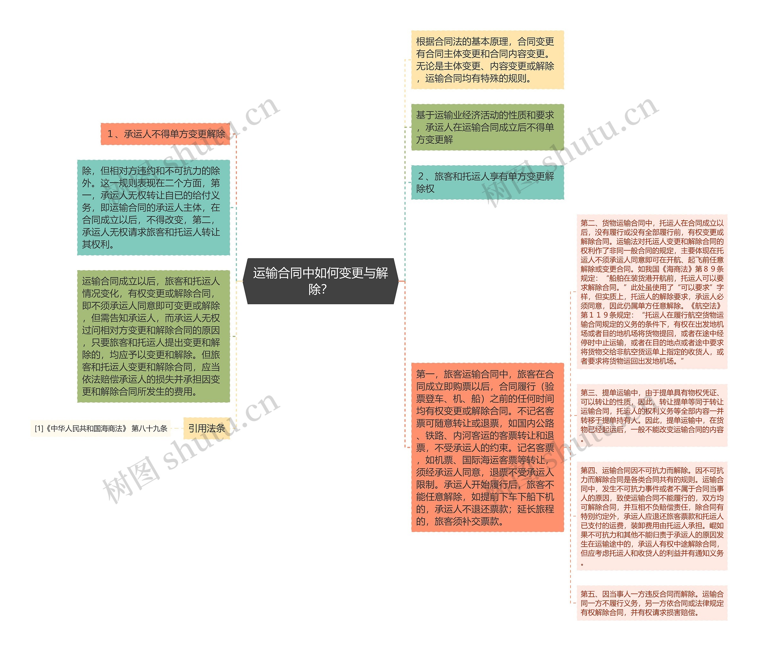 运输合同中如何变更与解除？思维导图