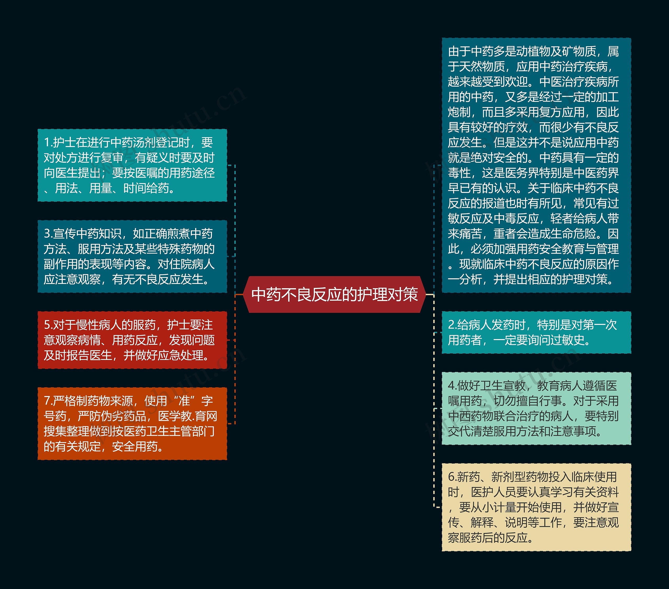 中药不良反应的护理对策思维导图