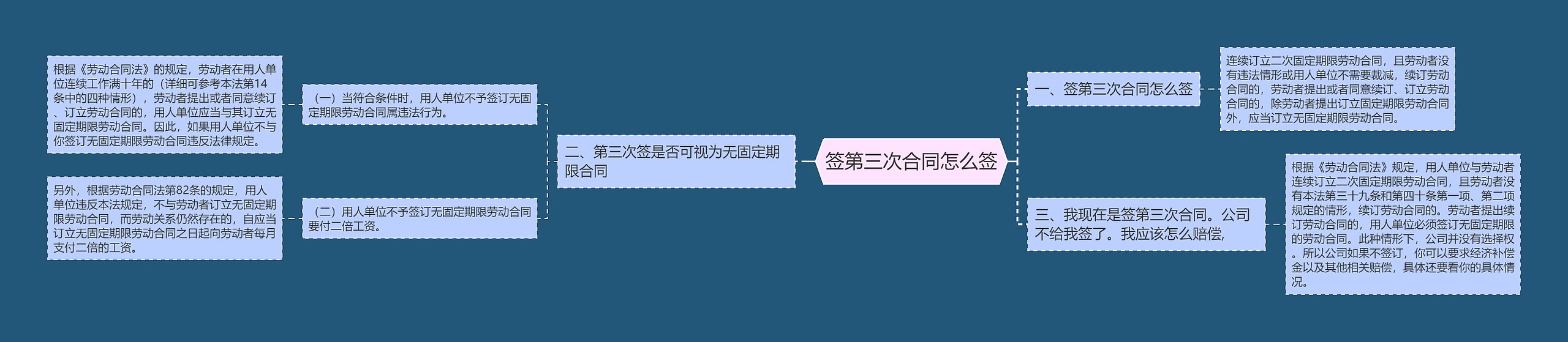 签第三次合同怎么签