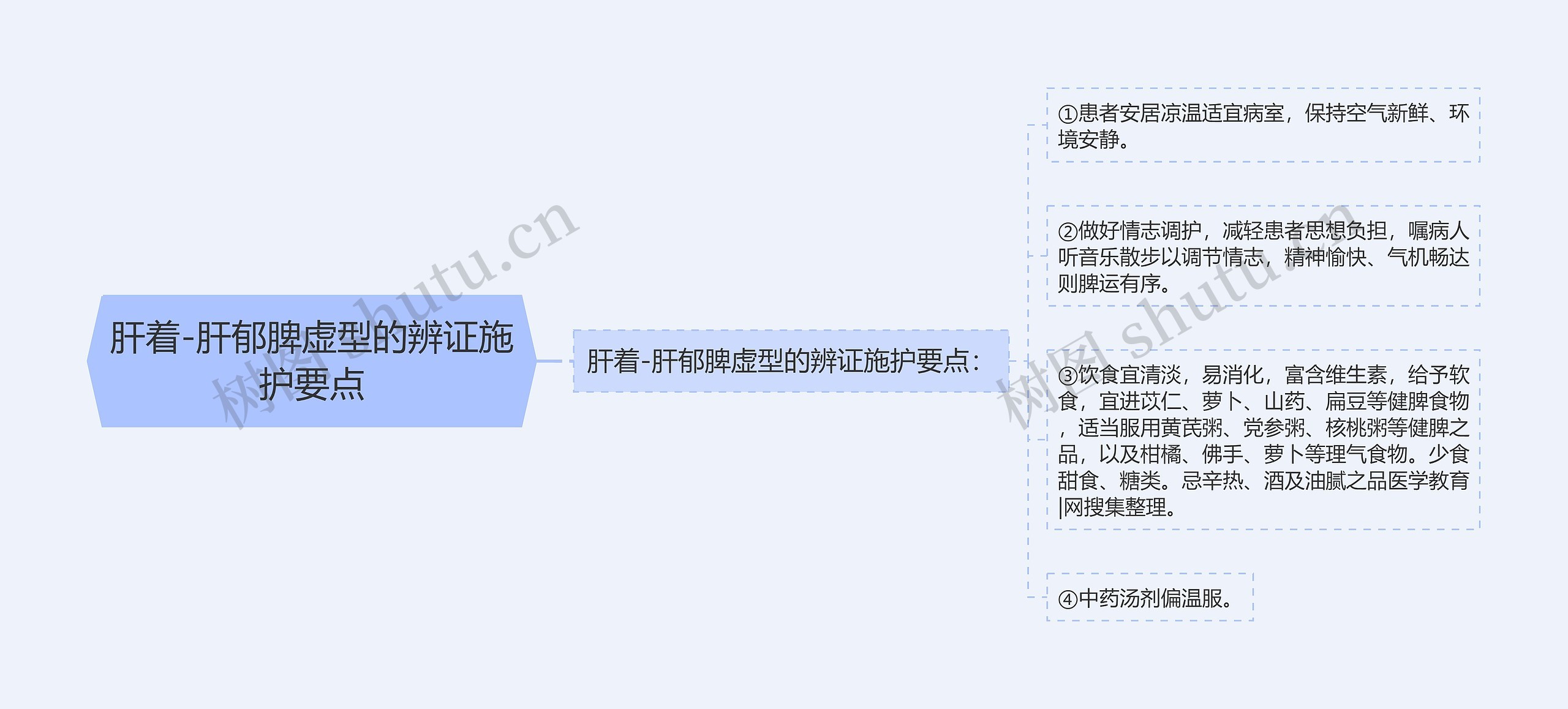 肝着-肝郁脾虚型的辨证施护要点思维导图