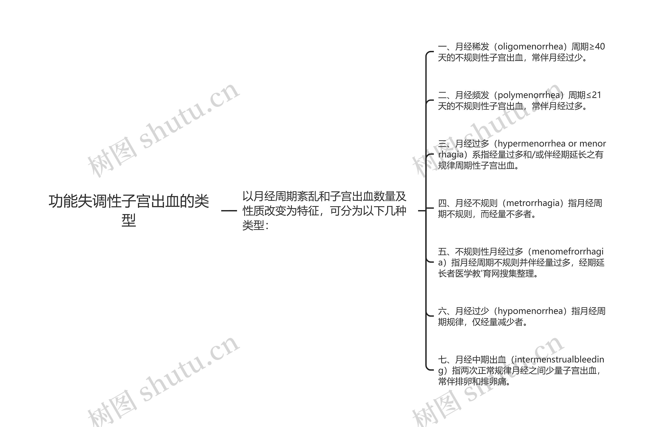 功能失调性子宫出血的类型