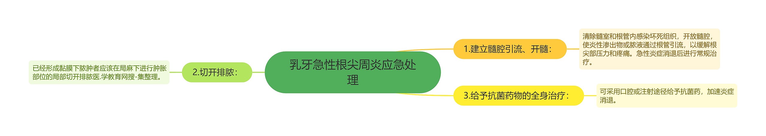 乳牙急性根尖周炎应急处理