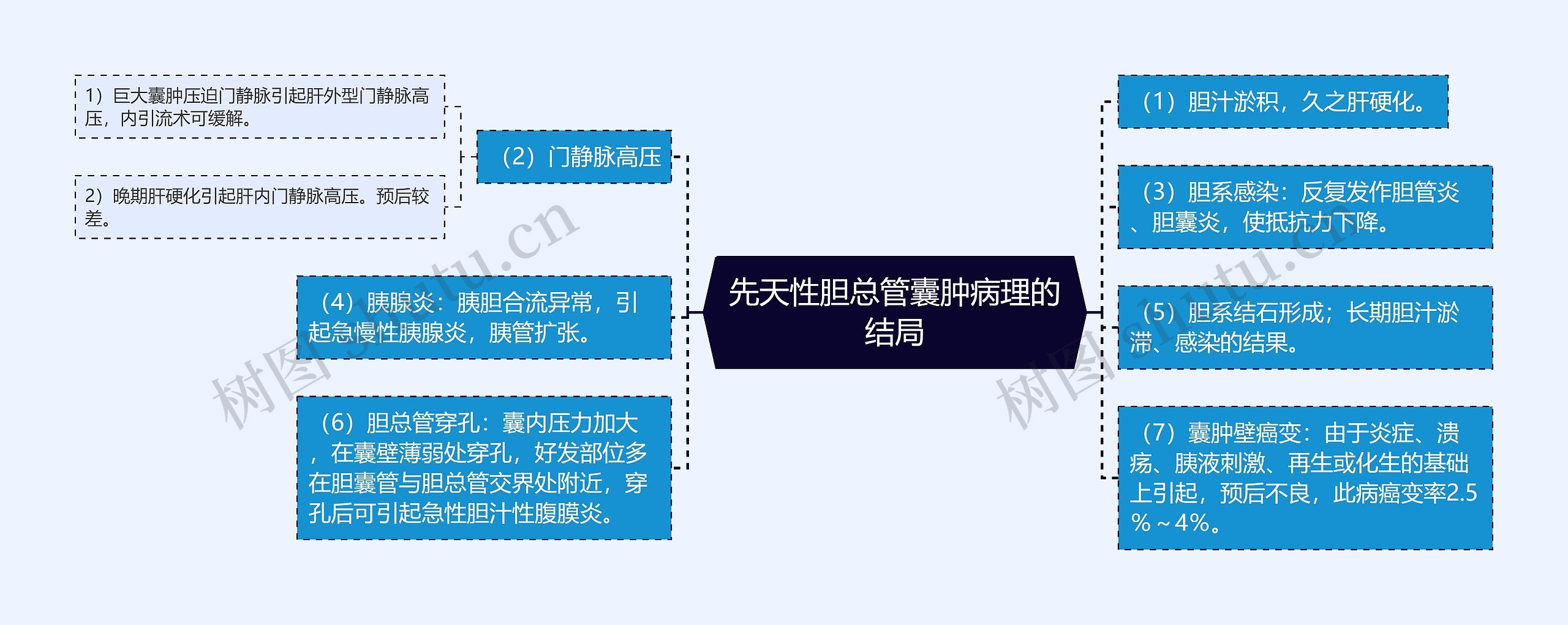 先天性胆总管囊肿病理的结局 先天性胆总管囊肿病理的结局