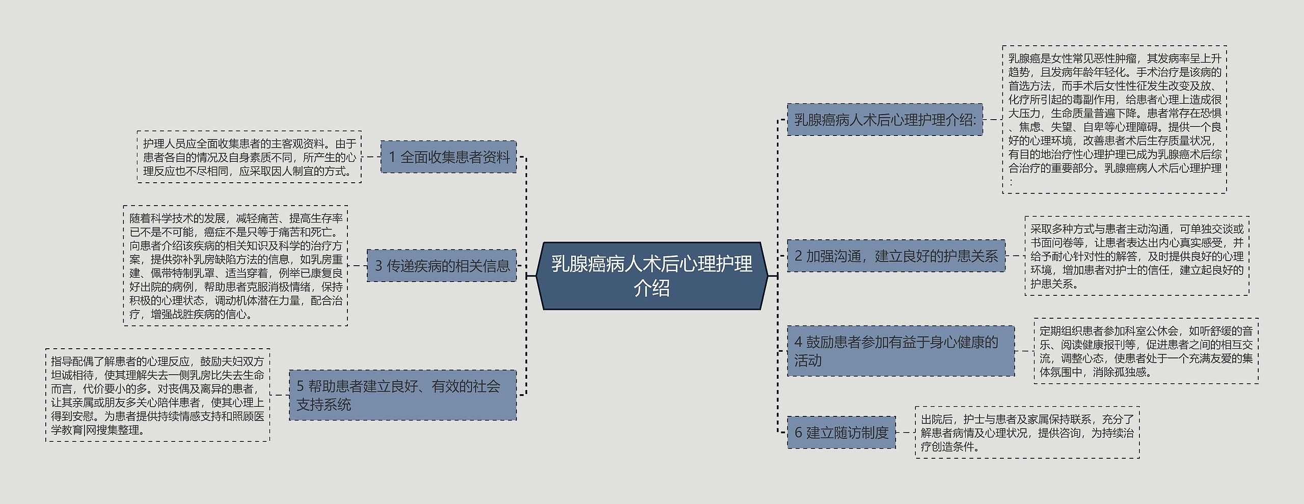 乳腺癌病人术后心理护理介绍思维导图