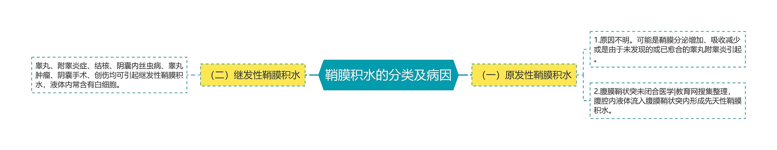 鞘膜积水的分类及病因