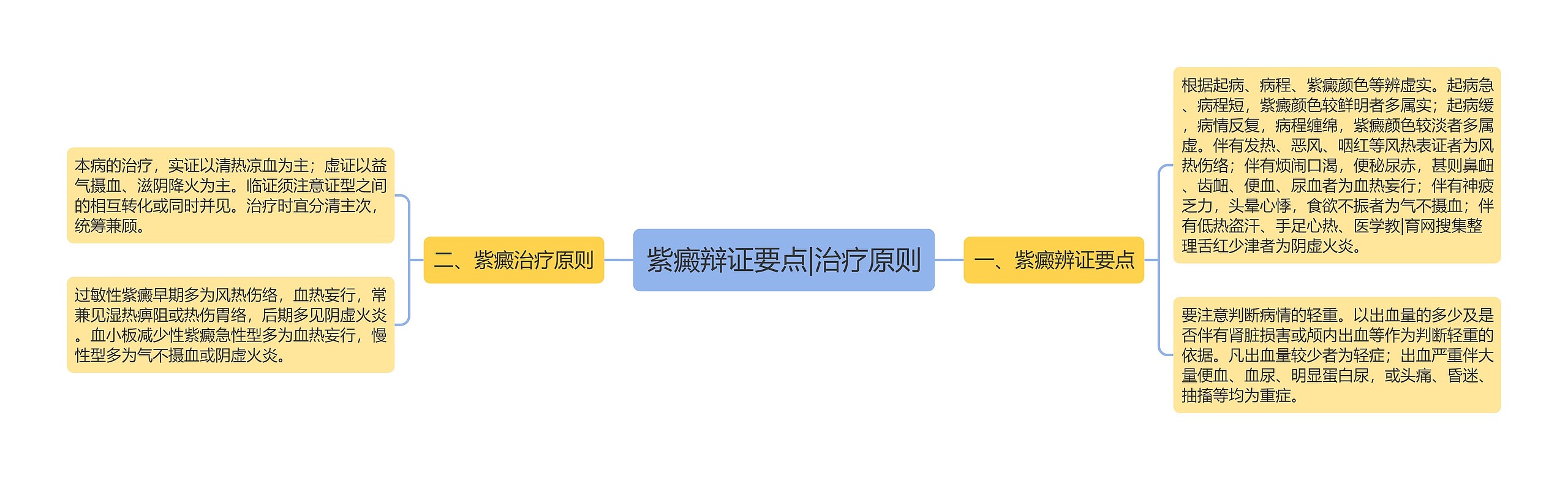 紫癜辩证要点|治疗原则思维导图