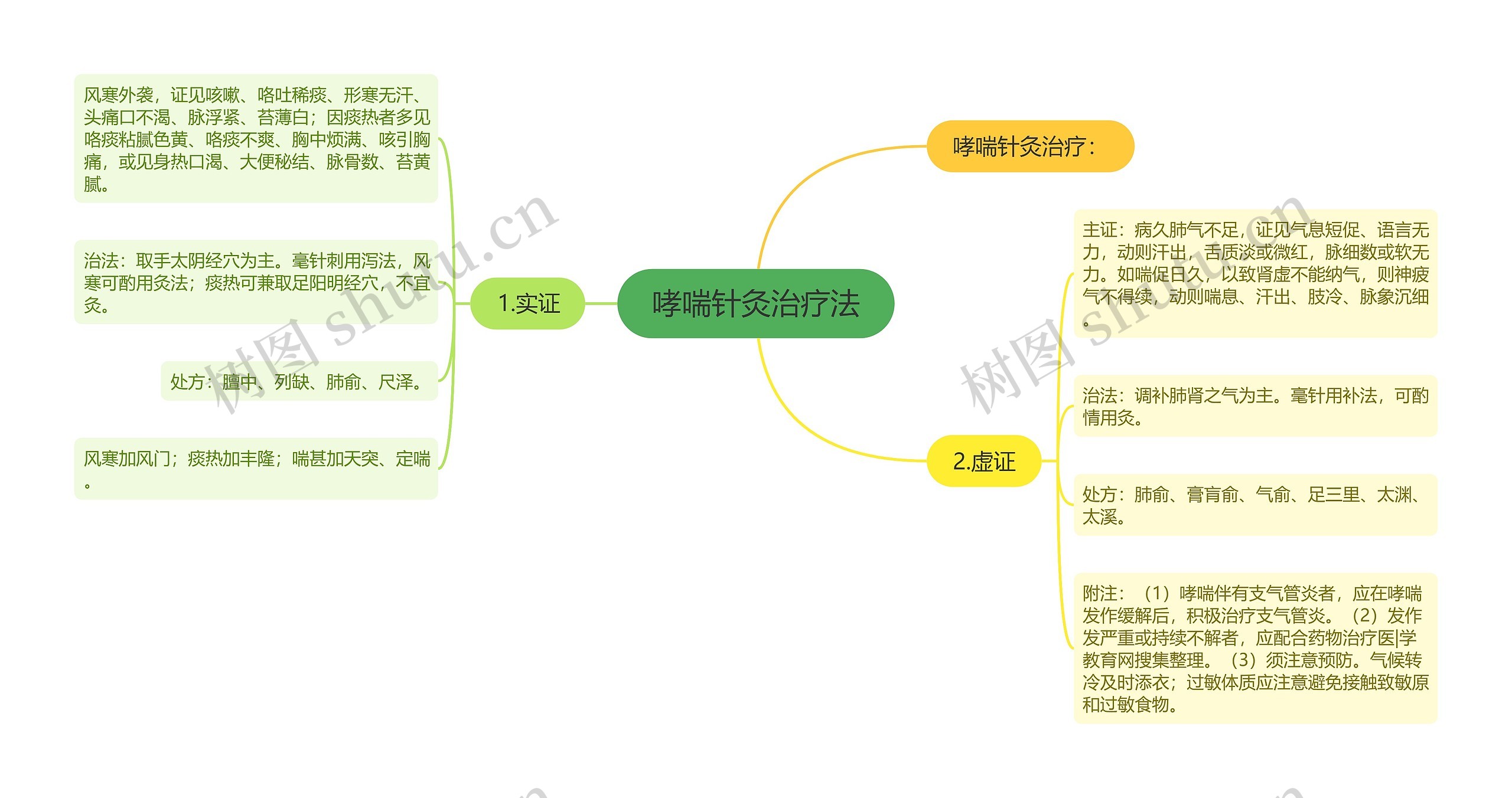 哮喘针灸治疗法思维导图